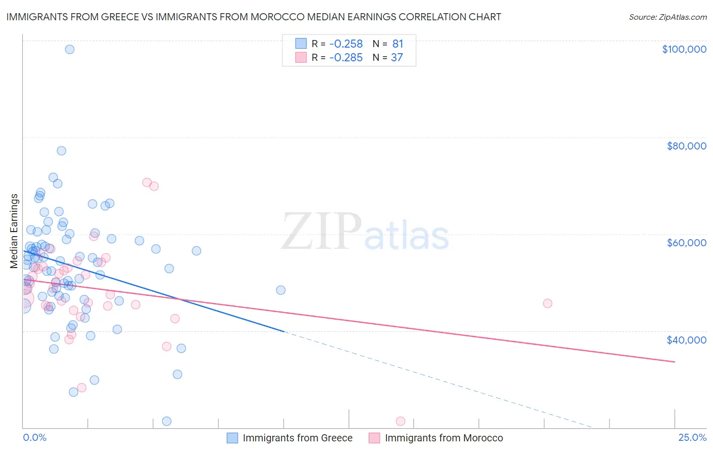 Immigrants from Greece vs Immigrants from Morocco Median Earnings