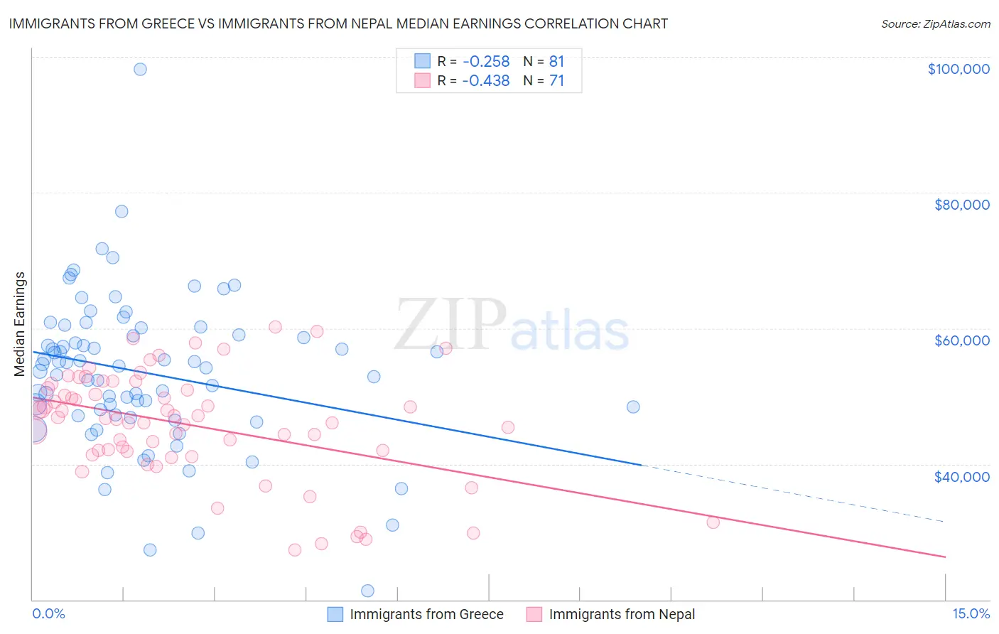 Immigrants from Greece vs Immigrants from Nepal Median Earnings