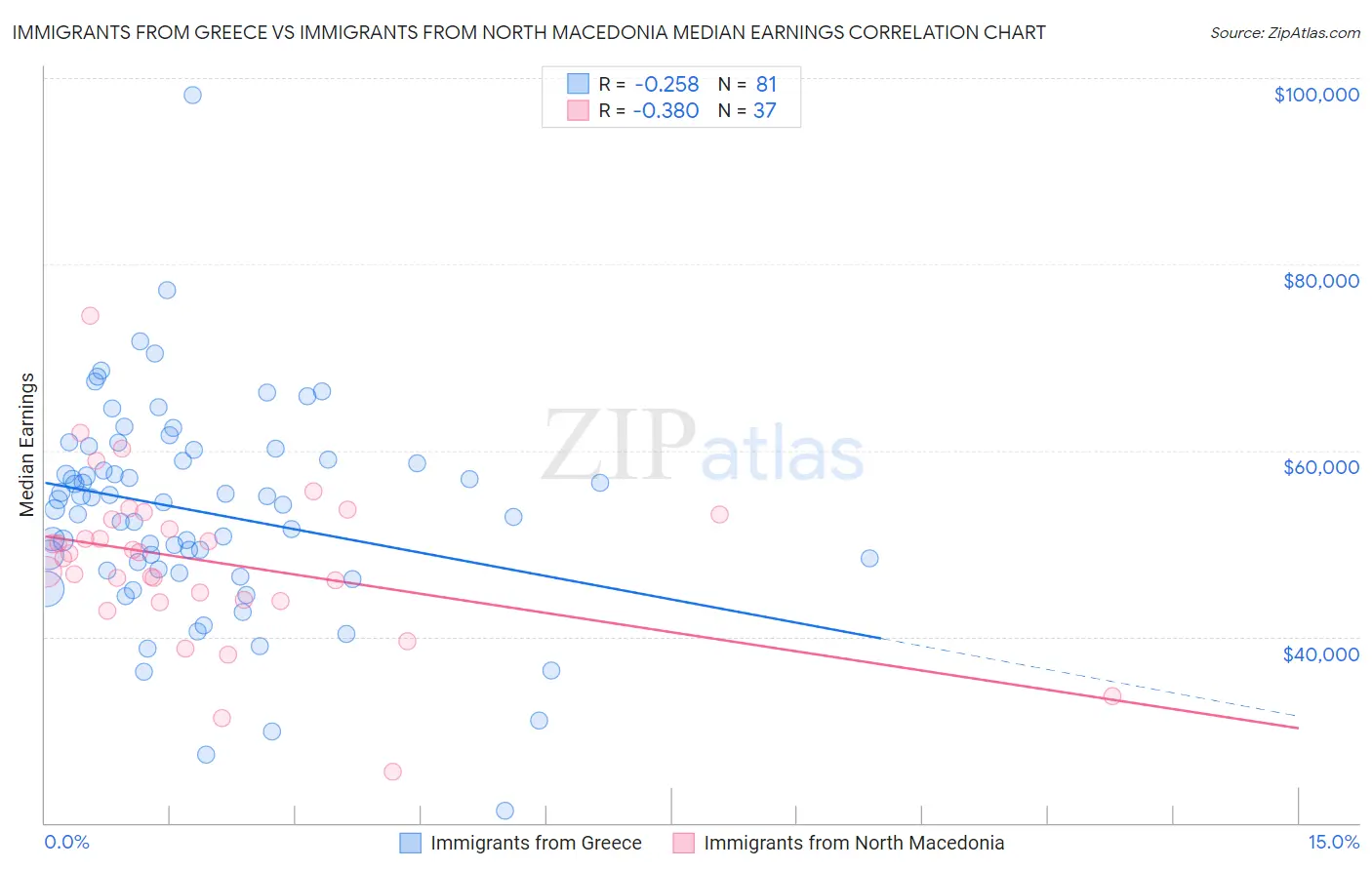 Immigrants from Greece vs Immigrants from North Macedonia Median Earnings
