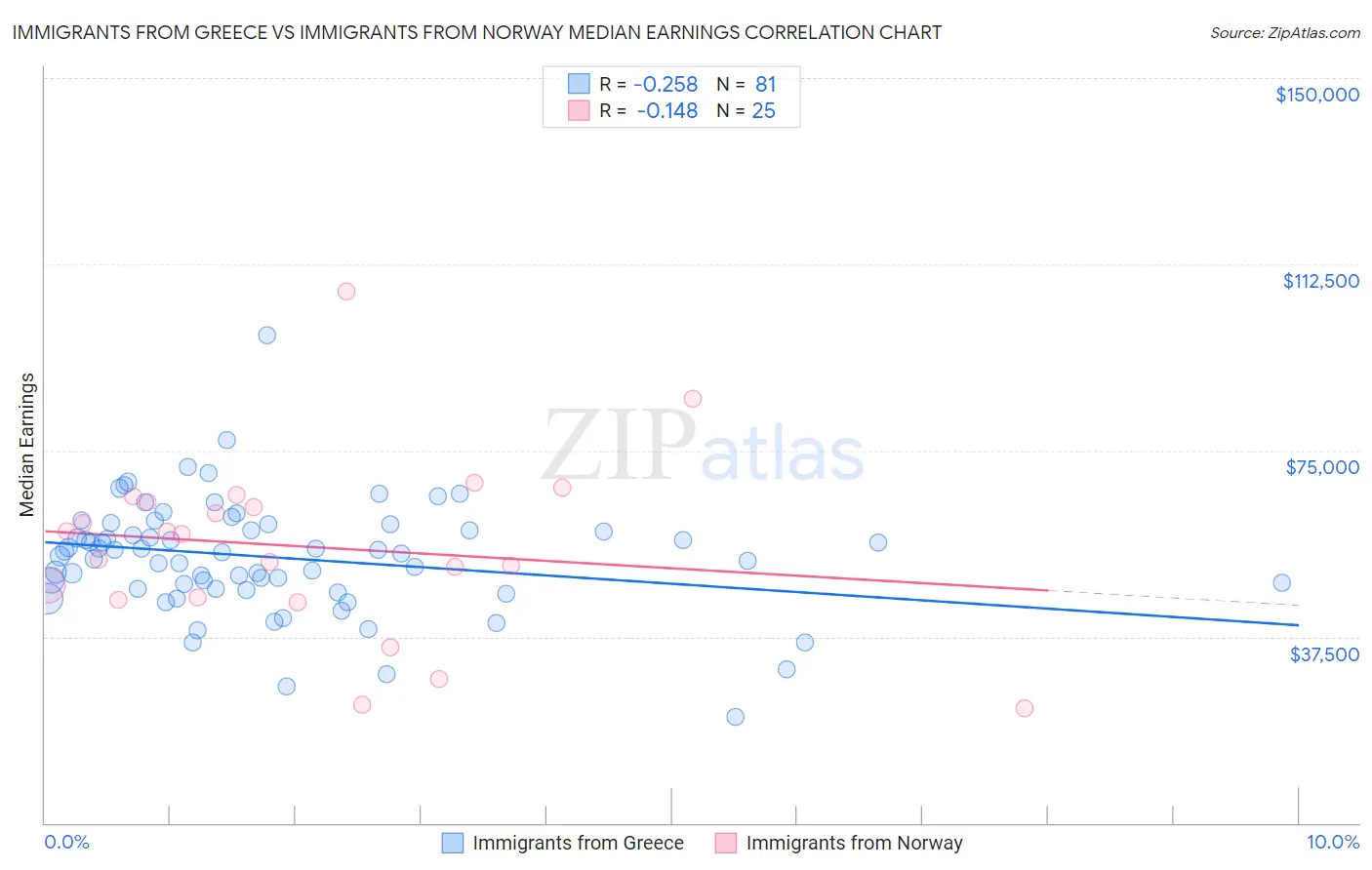Immigrants from Greece vs Immigrants from Norway Median Earnings