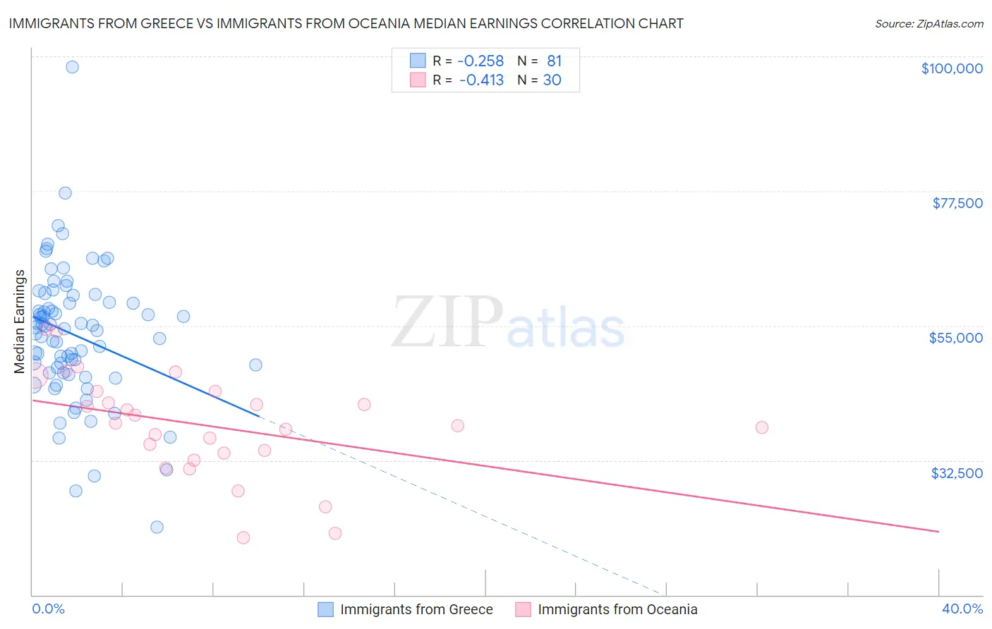 Immigrants from Greece vs Immigrants from Oceania Median Earnings
