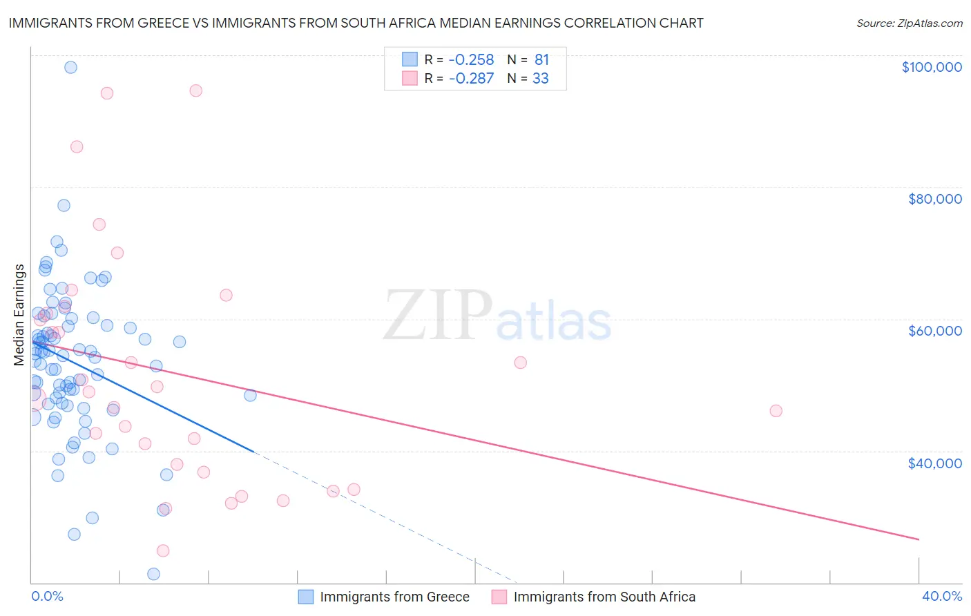 Immigrants from Greece vs Immigrants from South Africa Median Earnings
