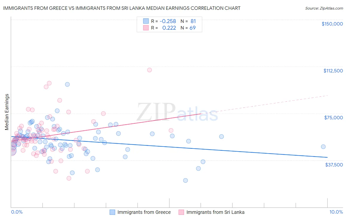 Immigrants from Greece vs Immigrants from Sri Lanka Median Earnings