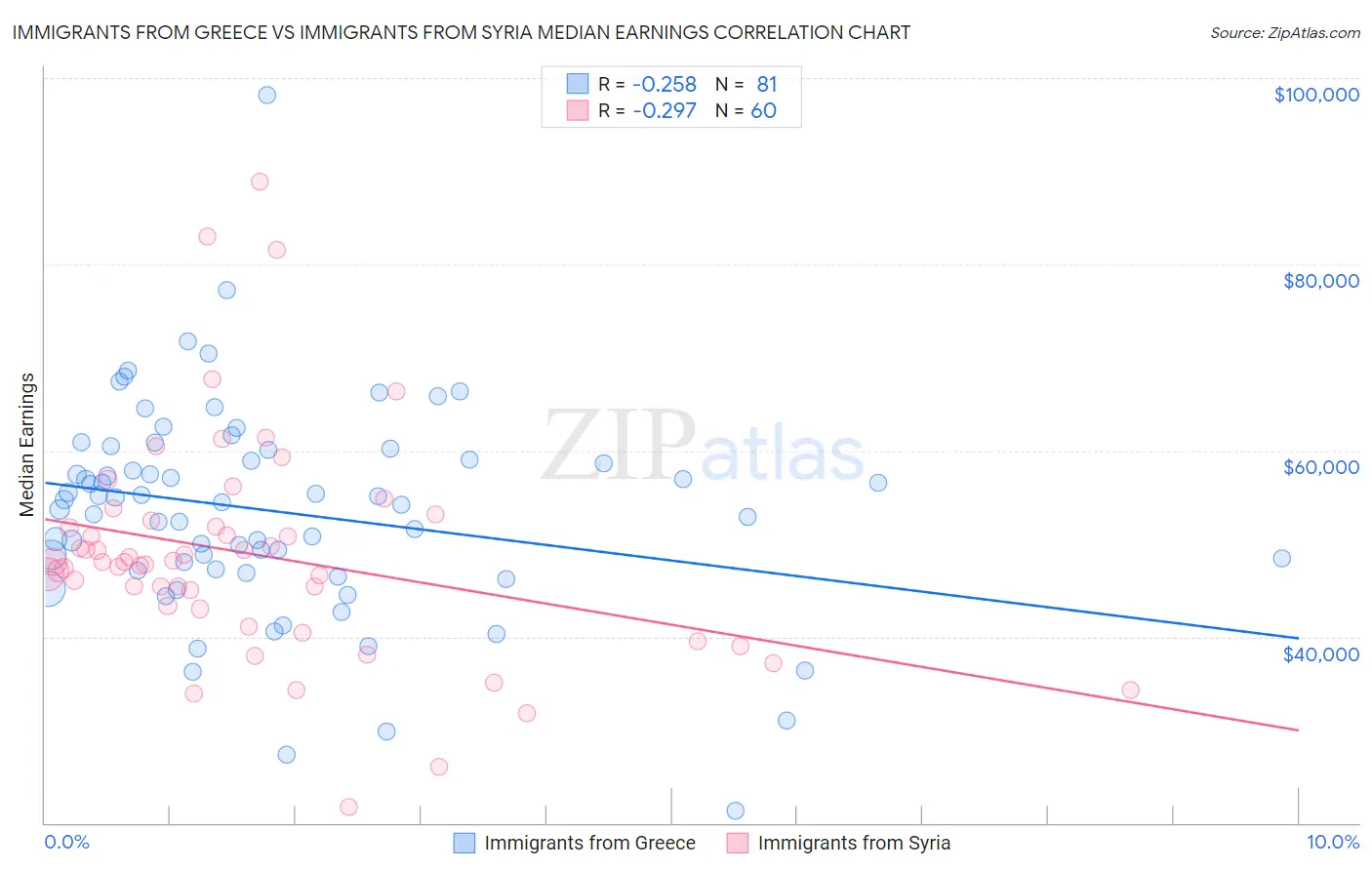 Immigrants from Greece vs Immigrants from Syria Median Earnings