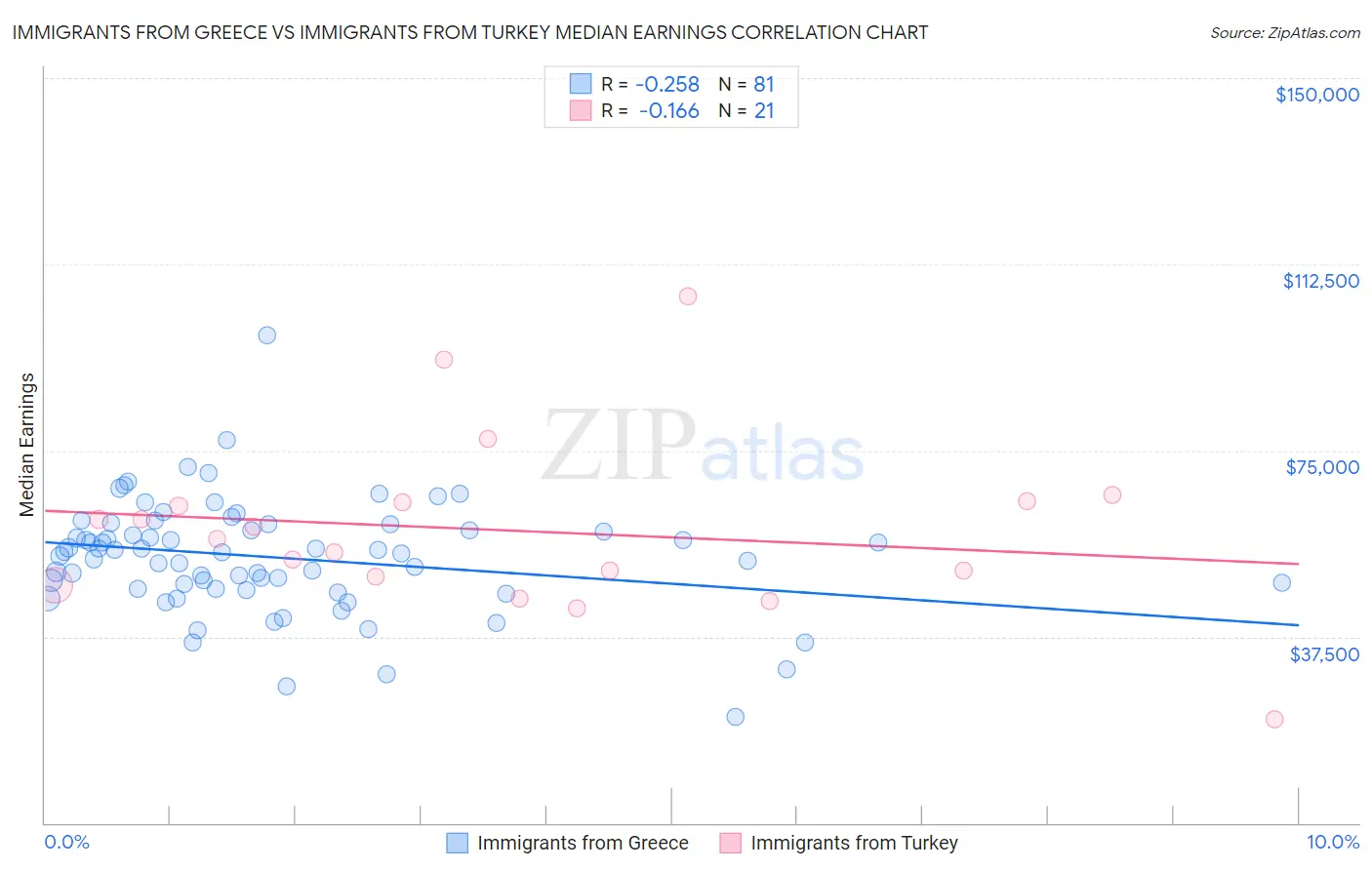 Immigrants from Greece vs Immigrants from Turkey Median Earnings
