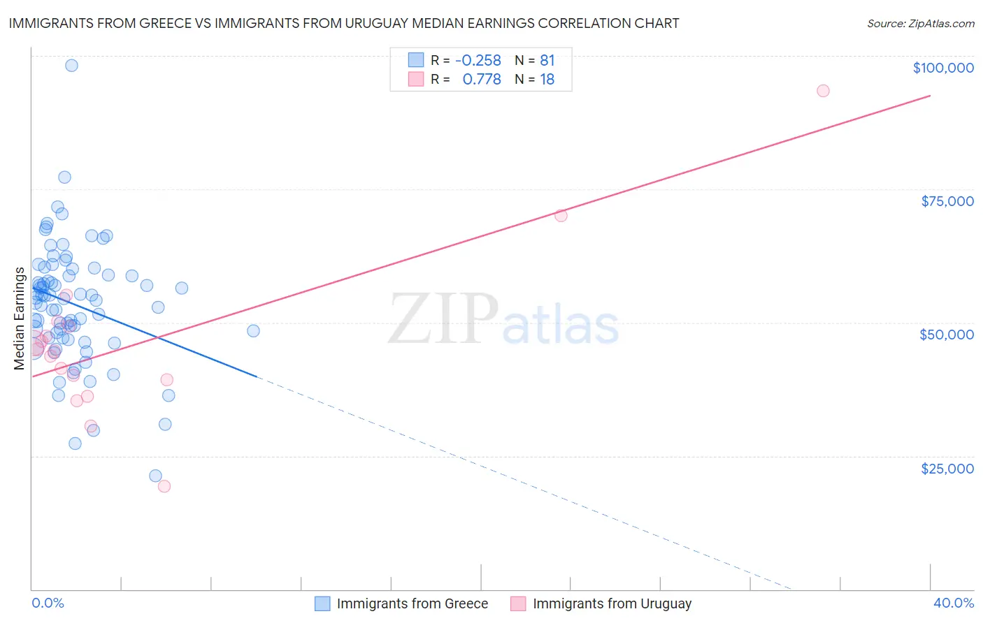 Immigrants from Greece vs Immigrants from Uruguay Median Earnings