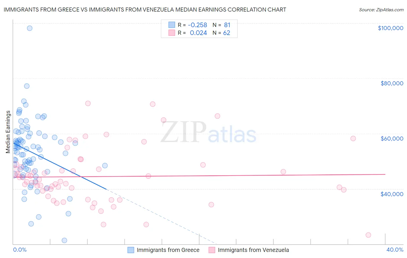 Immigrants from Greece vs Immigrants from Venezuela Median Earnings