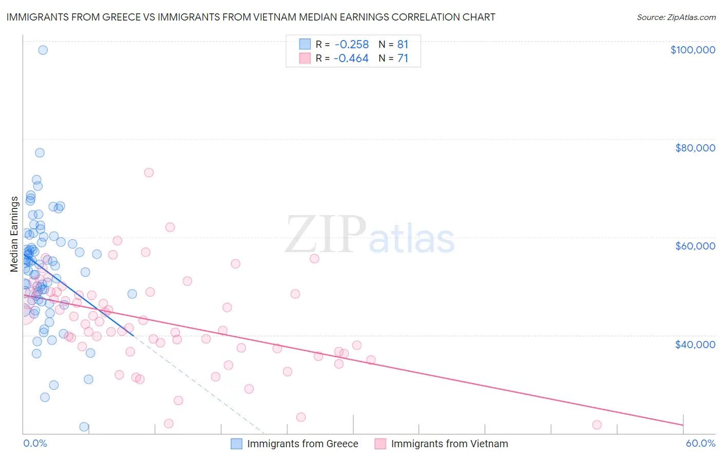 Immigrants from Greece vs Immigrants from Vietnam Median Earnings