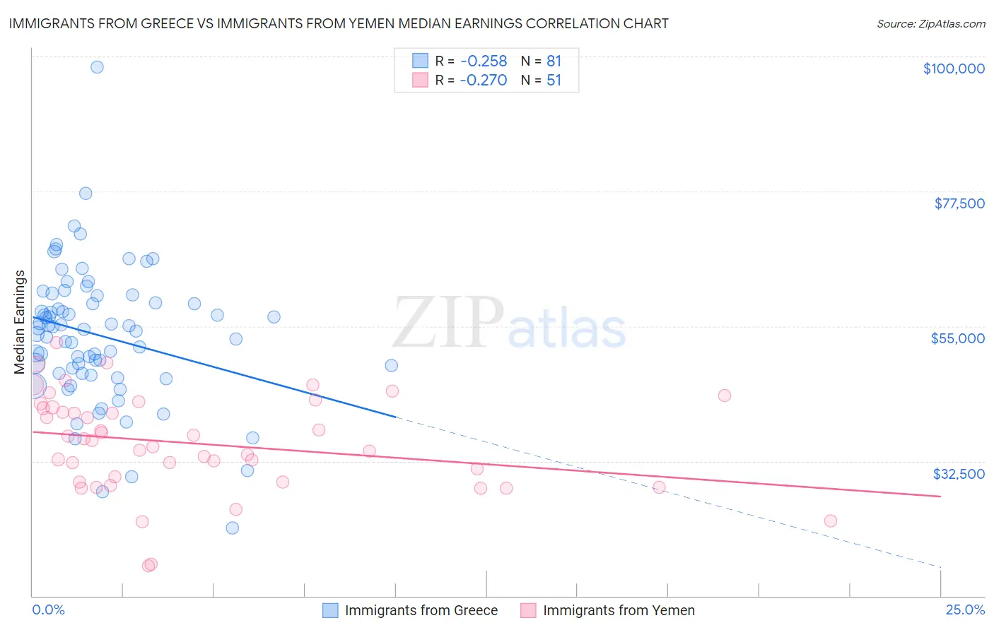 Immigrants from Greece vs Immigrants from Yemen Median Earnings
