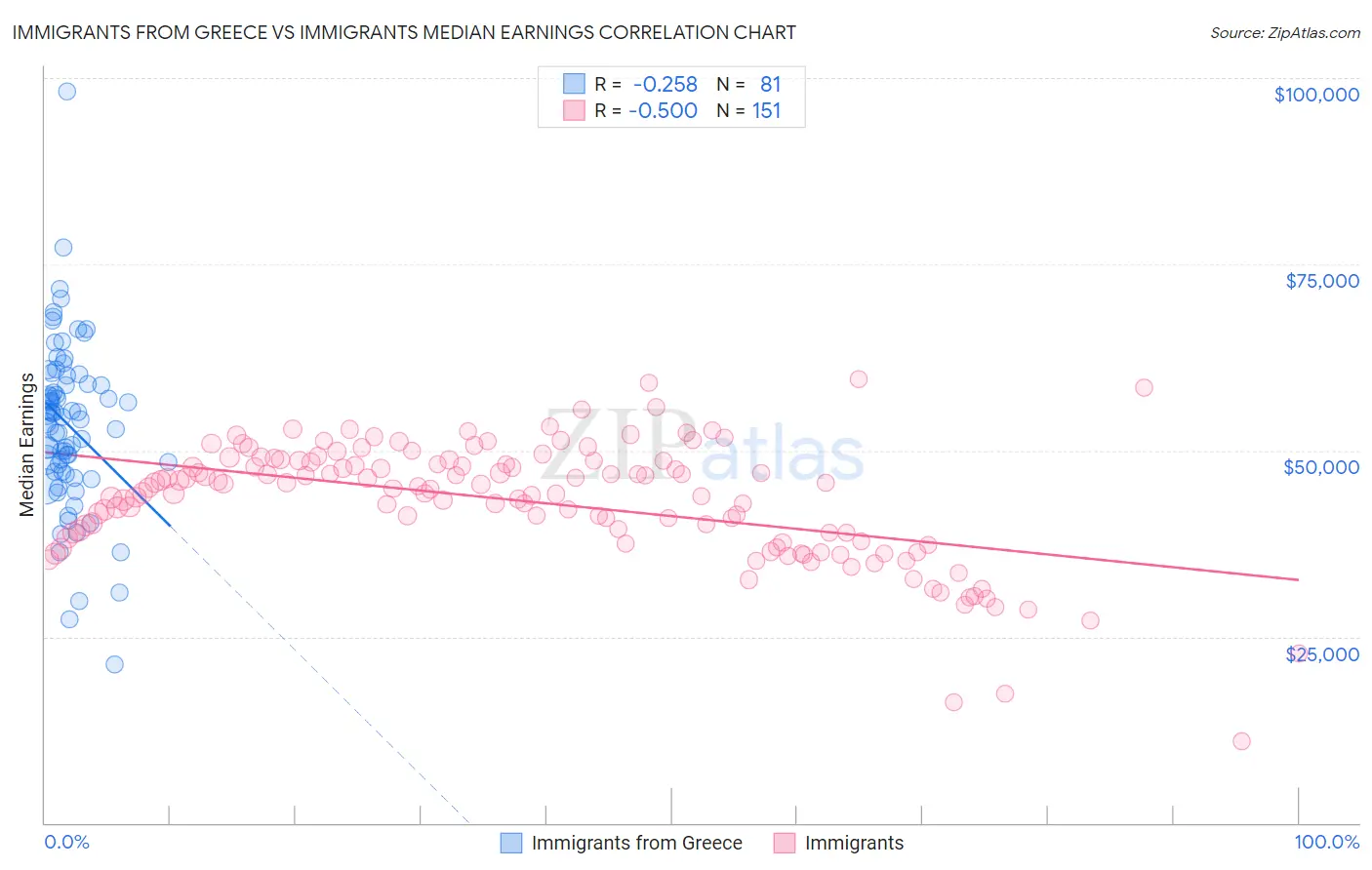 Immigrants from Greece vs Immigrants Median Earnings