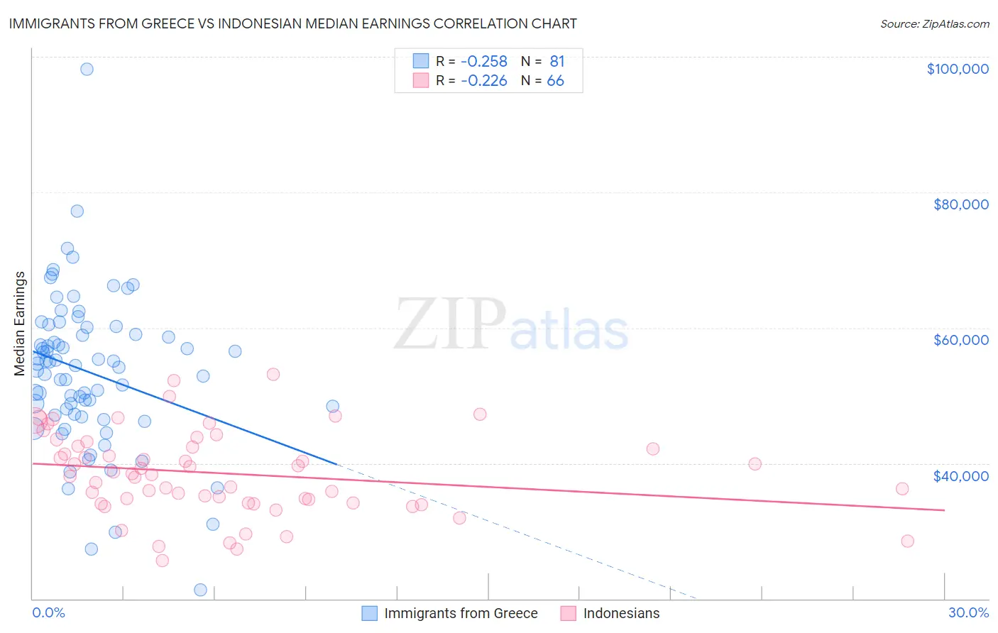Immigrants from Greece vs Indonesian Median Earnings