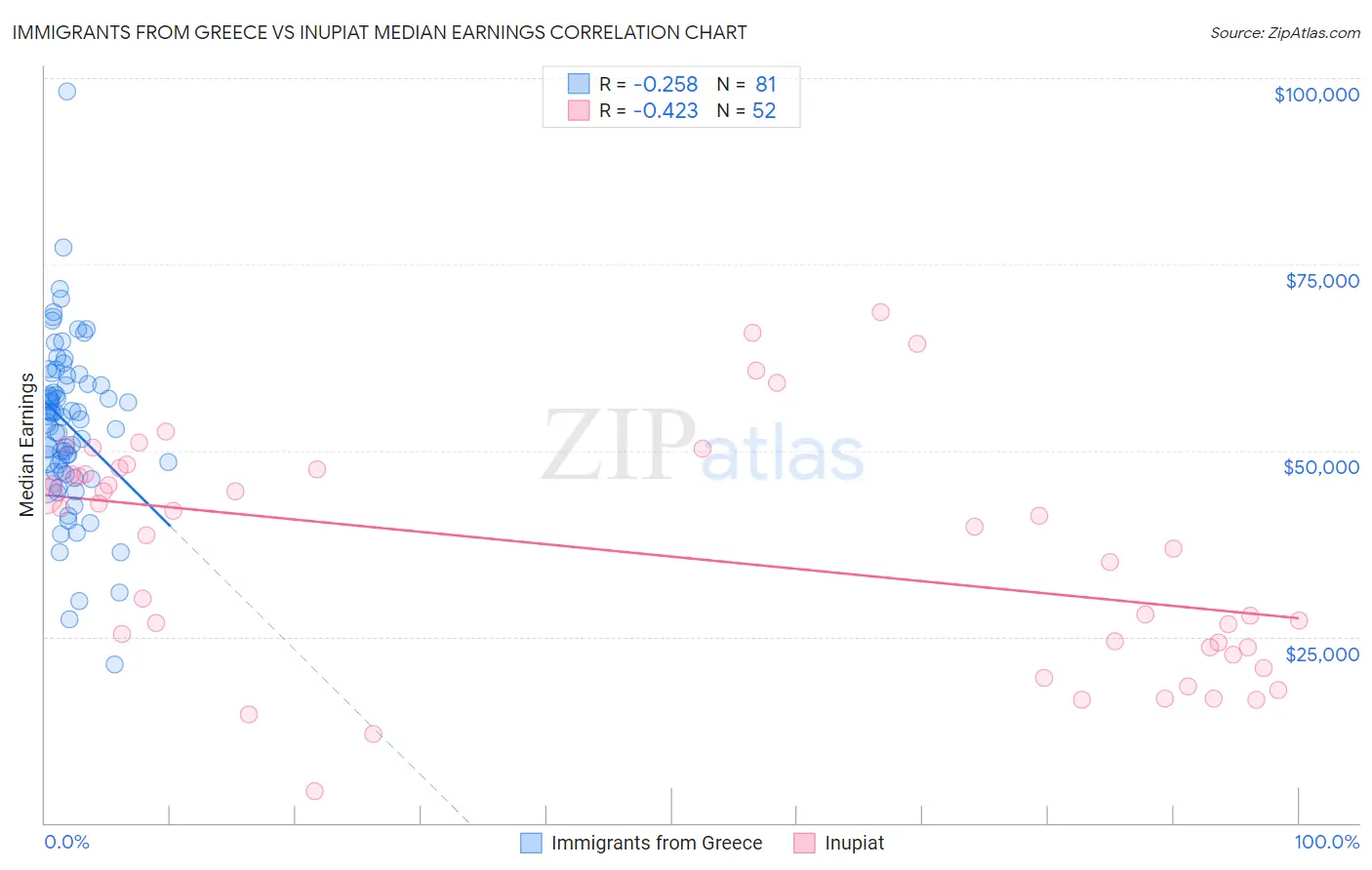 Immigrants from Greece vs Inupiat Median Earnings