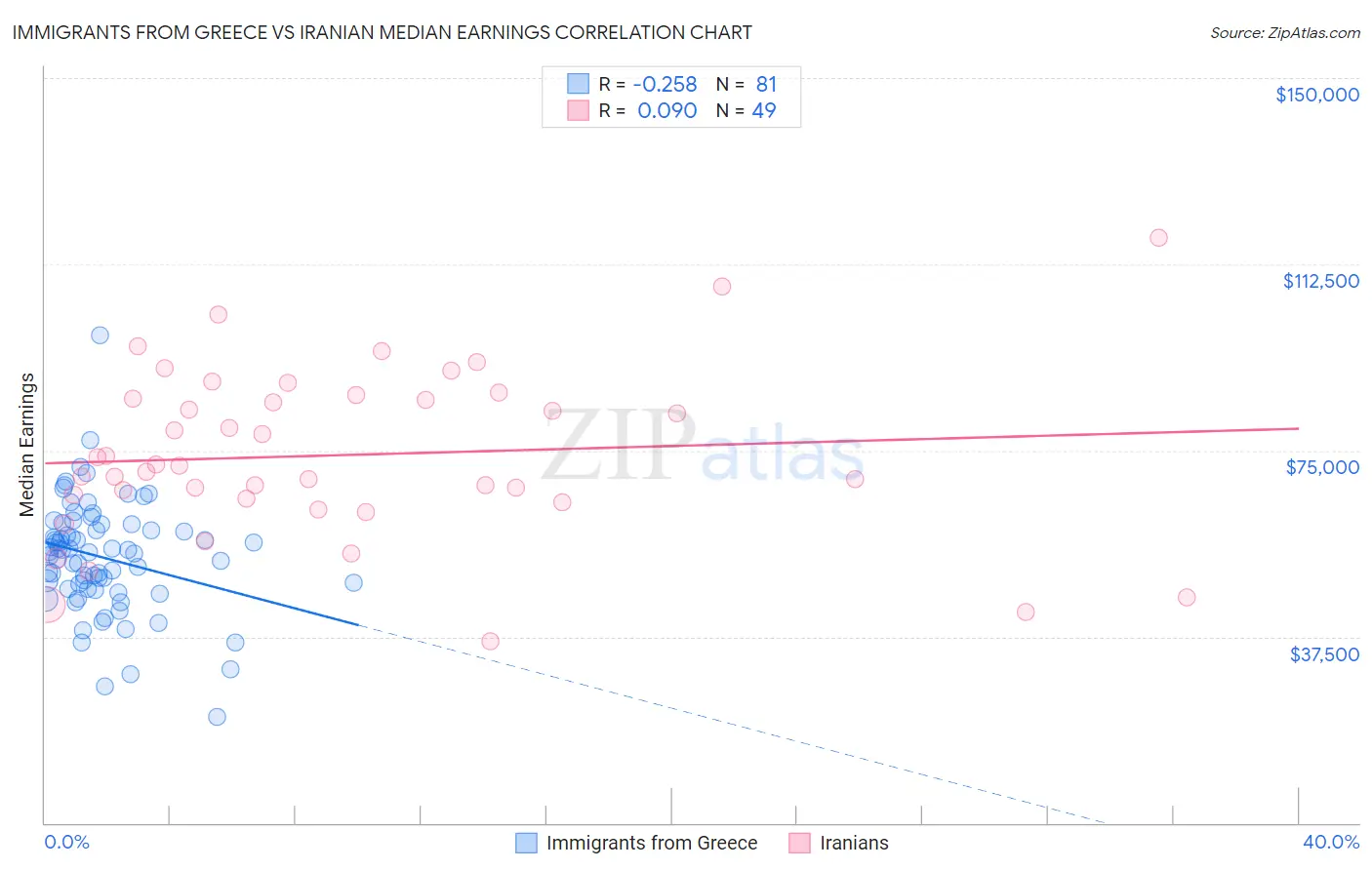 Immigrants from Greece vs Iranian Median Earnings