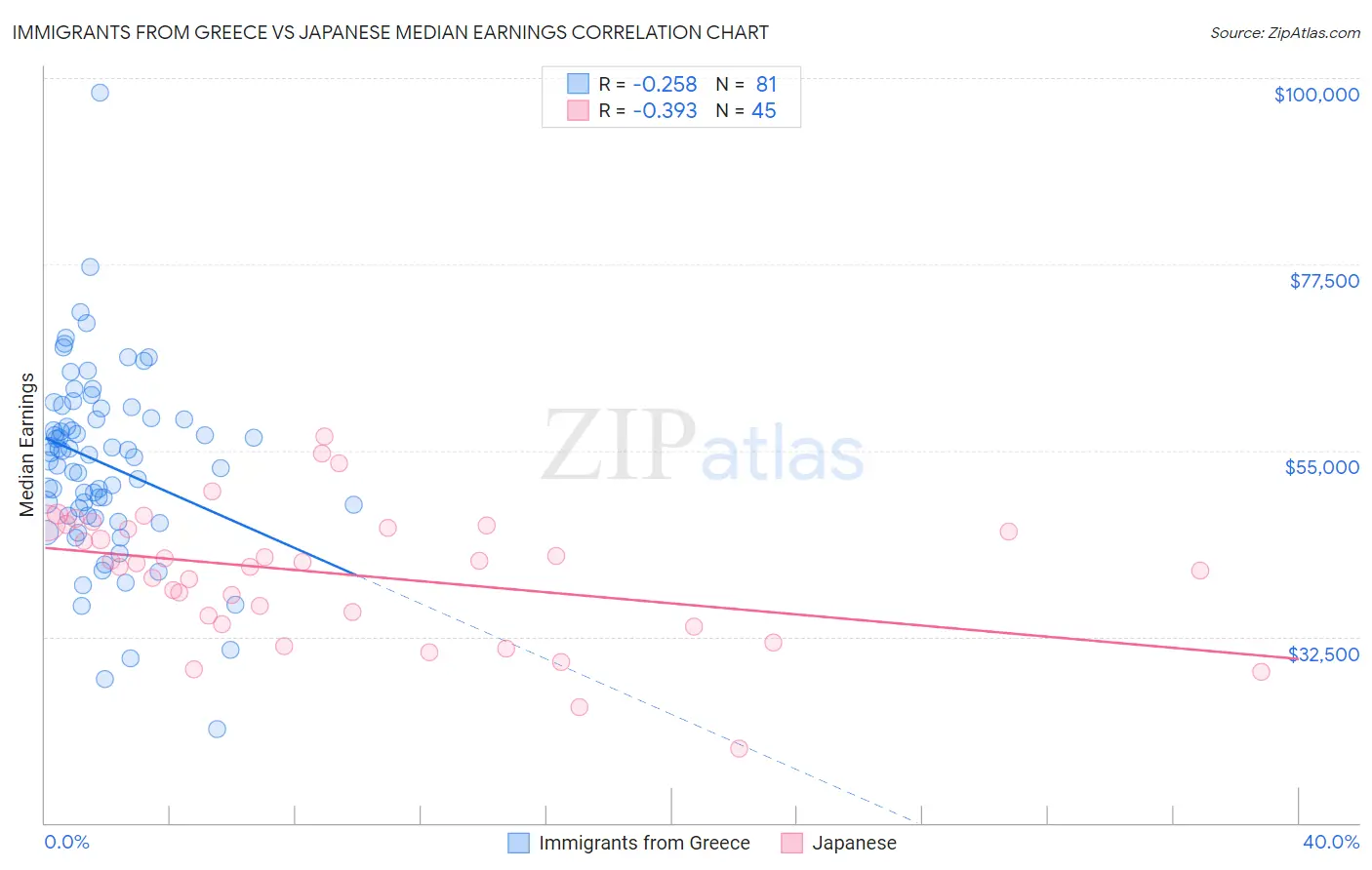 Immigrants from Greece vs Japanese Median Earnings