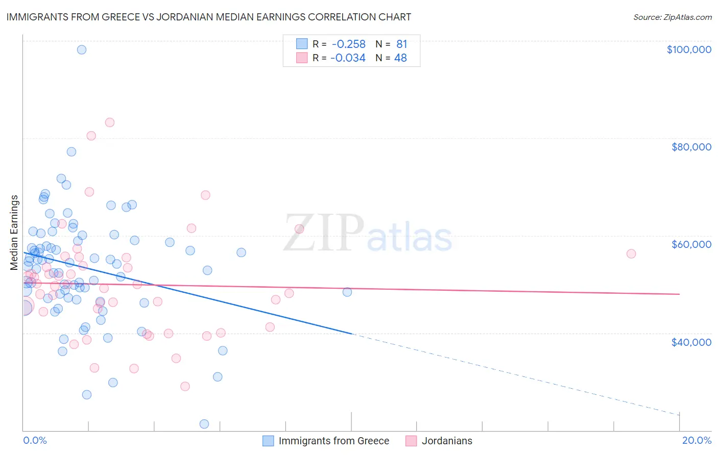 Immigrants from Greece vs Jordanian Median Earnings