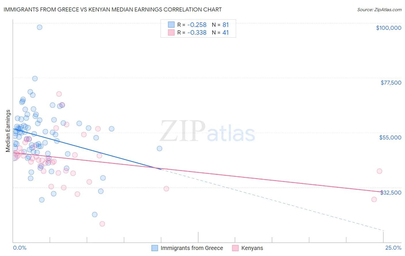 Immigrants from Greece vs Kenyan Median Earnings