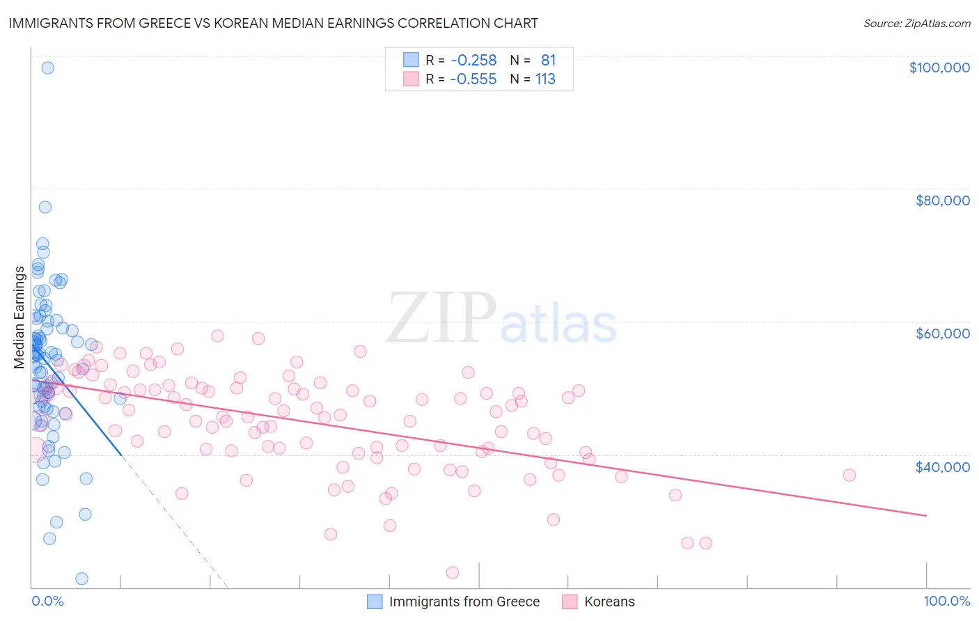 Immigrants from Greece vs Korean Median Earnings