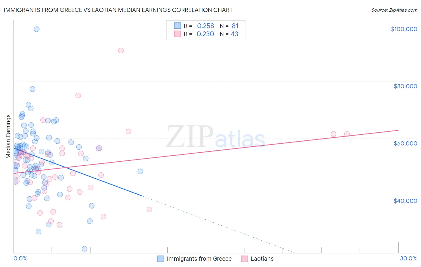 Immigrants from Greece vs Laotian Median Earnings