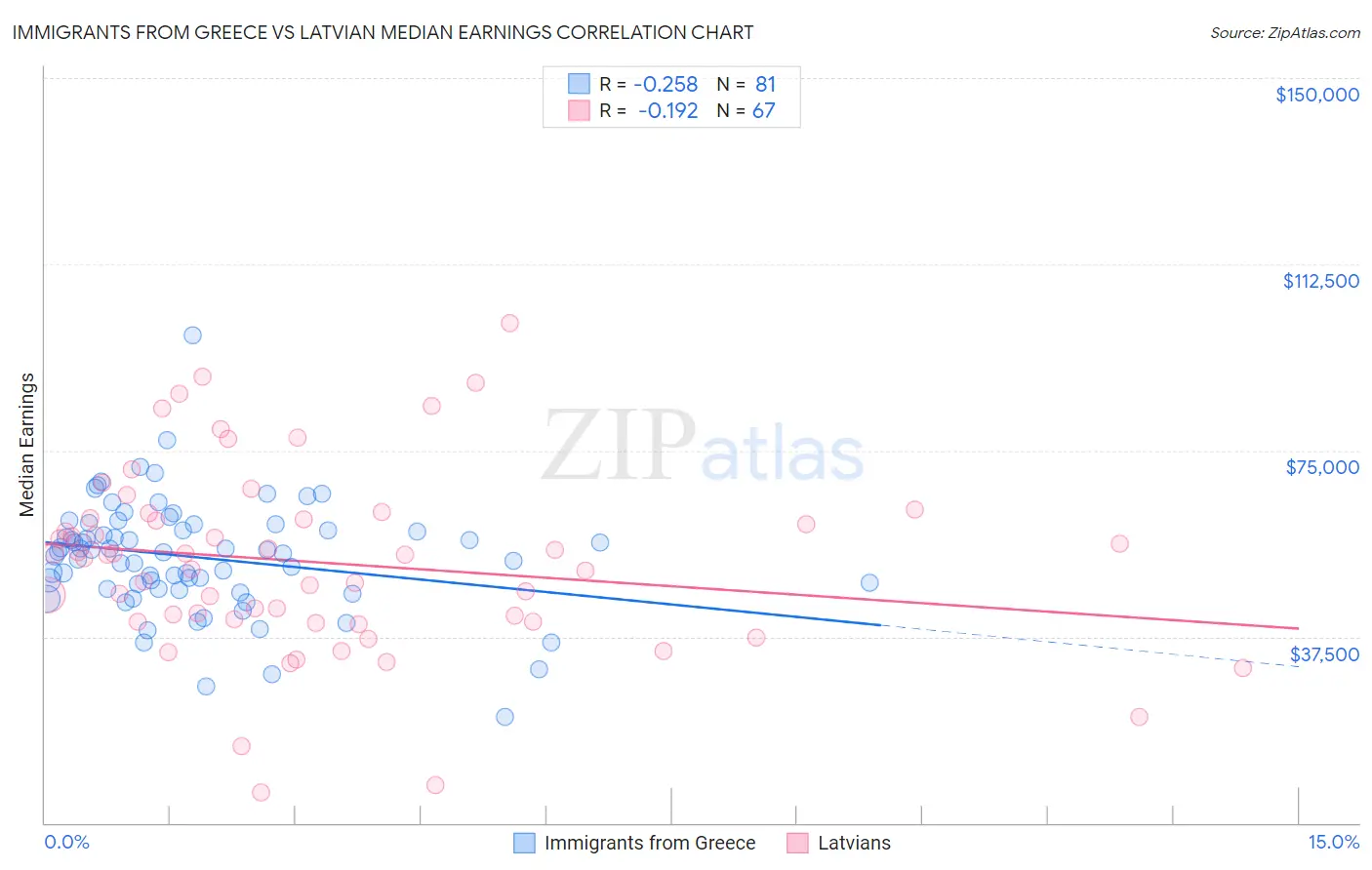 Immigrants from Greece vs Latvian Median Earnings