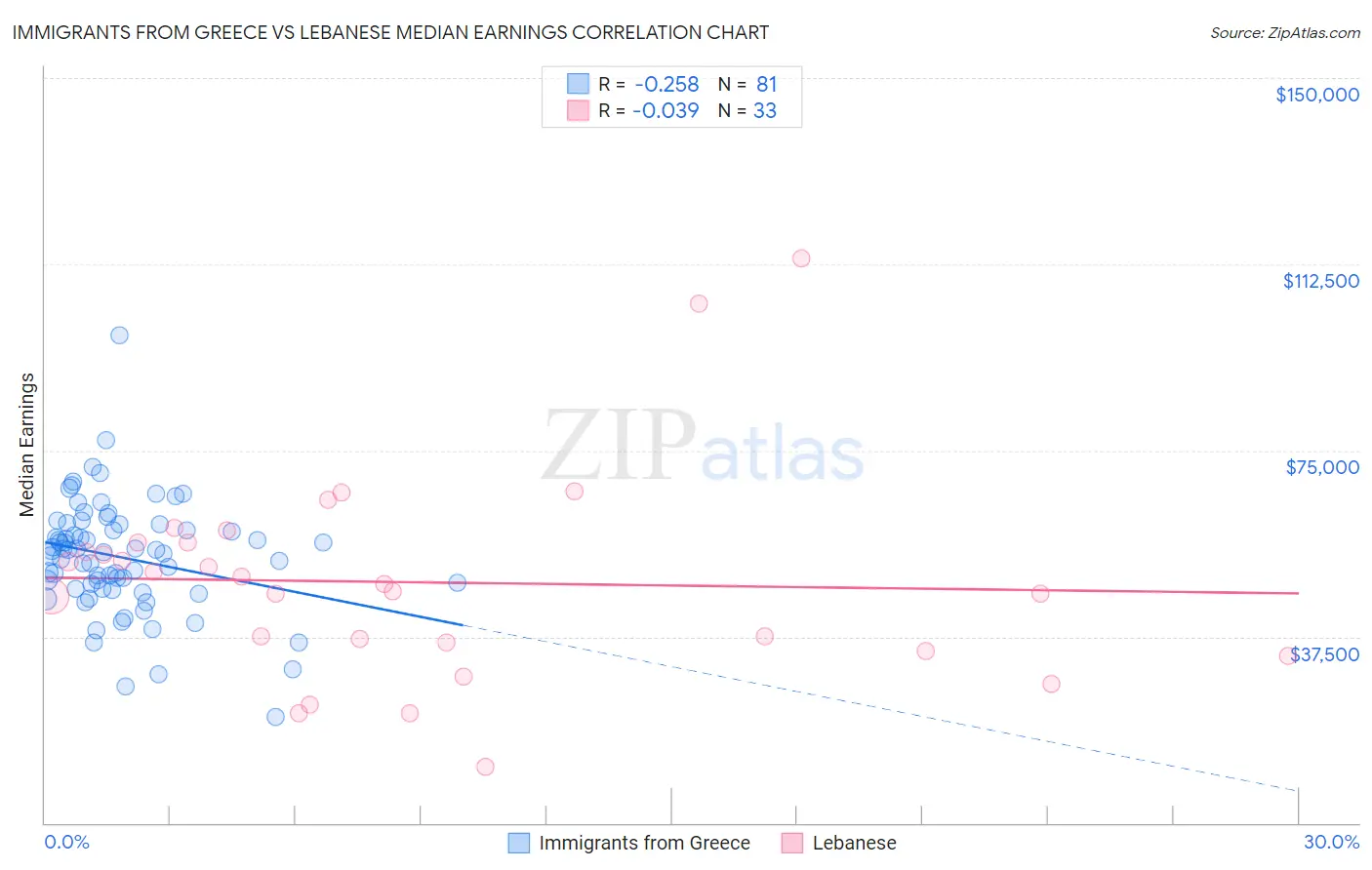 Immigrants from Greece vs Lebanese Median Earnings