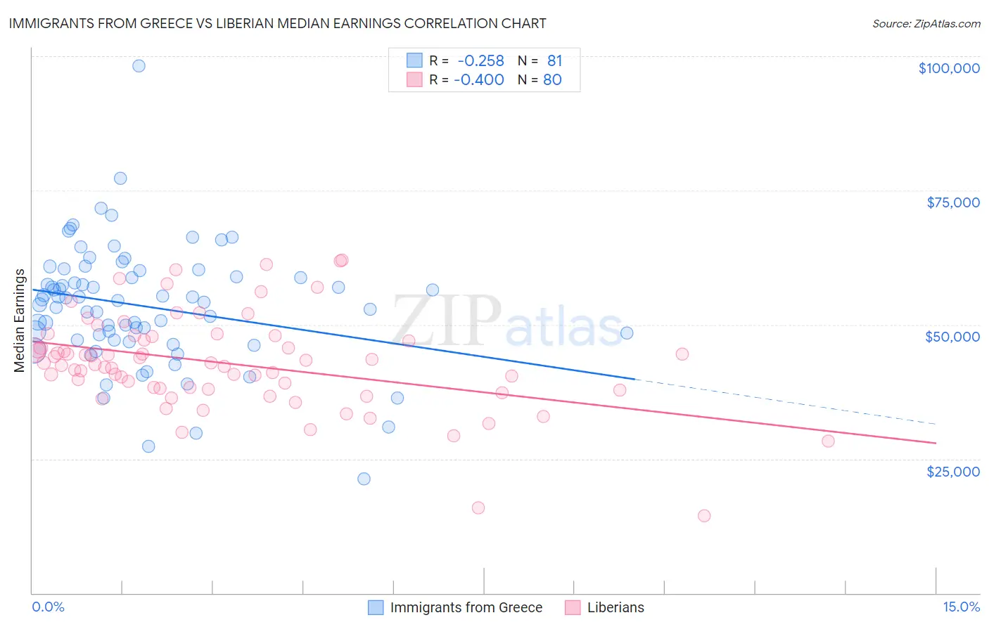 Immigrants from Greece vs Liberian Median Earnings