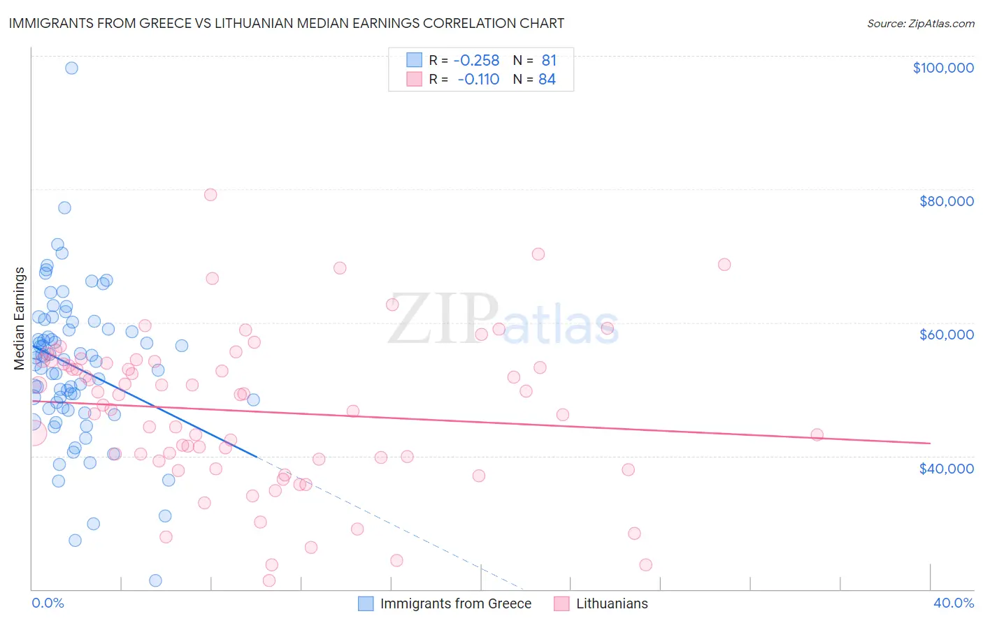 Immigrants from Greece vs Lithuanian Median Earnings