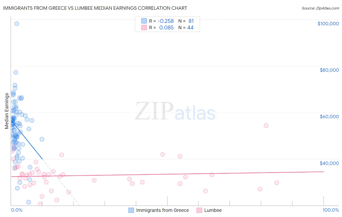 Immigrants from Greece vs Lumbee Median Earnings