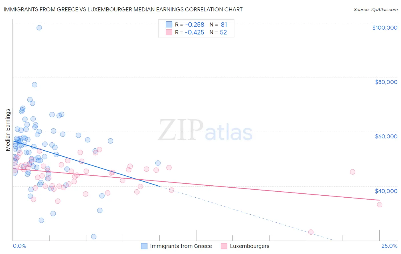 Immigrants from Greece vs Luxembourger Median Earnings