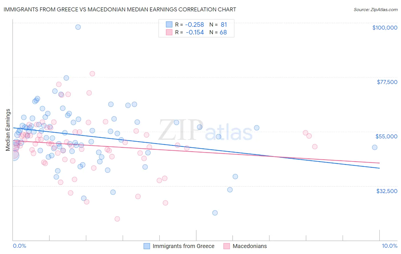 Immigrants from Greece vs Macedonian Median Earnings