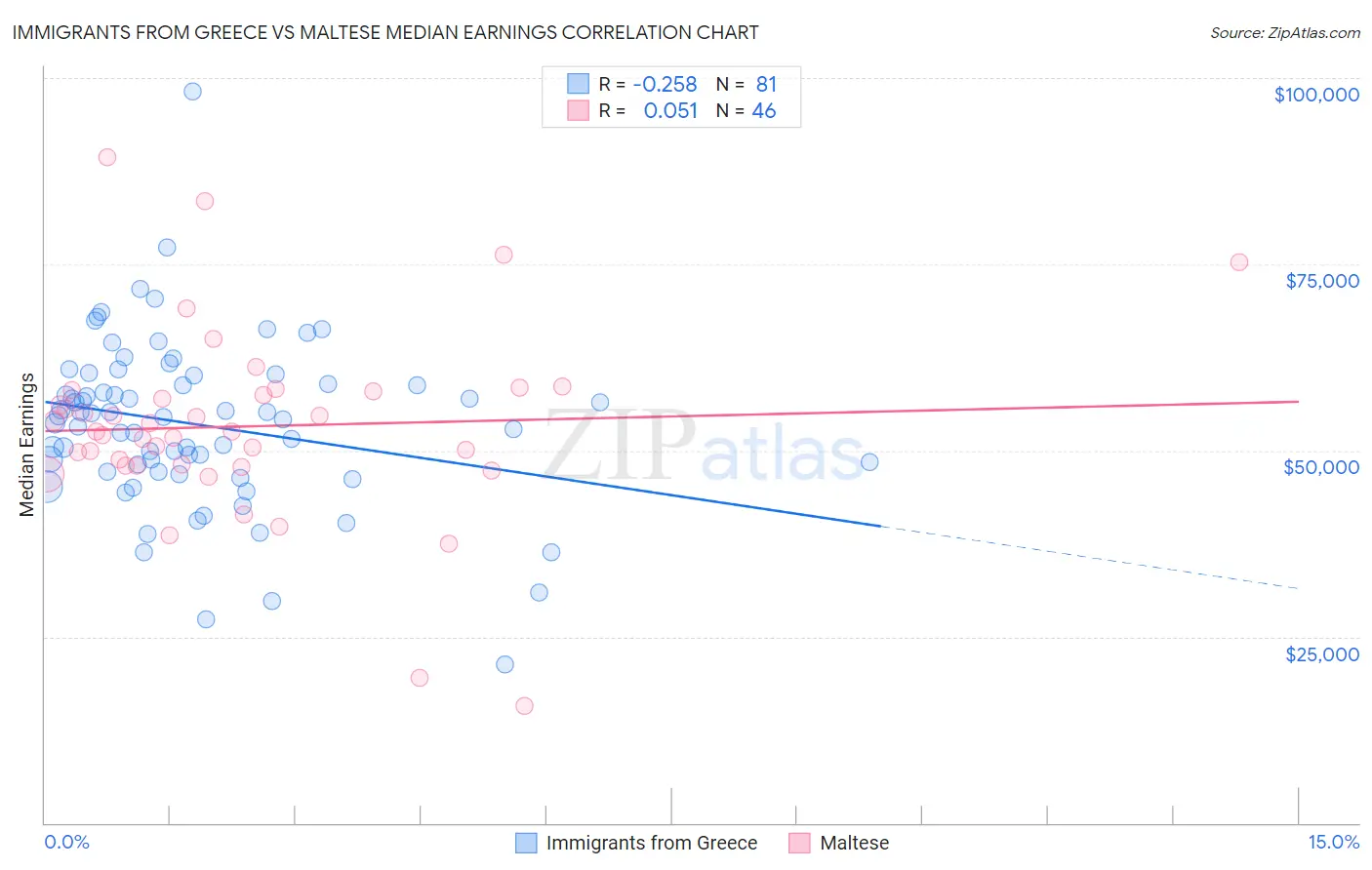 Immigrants from Greece vs Maltese Median Earnings
