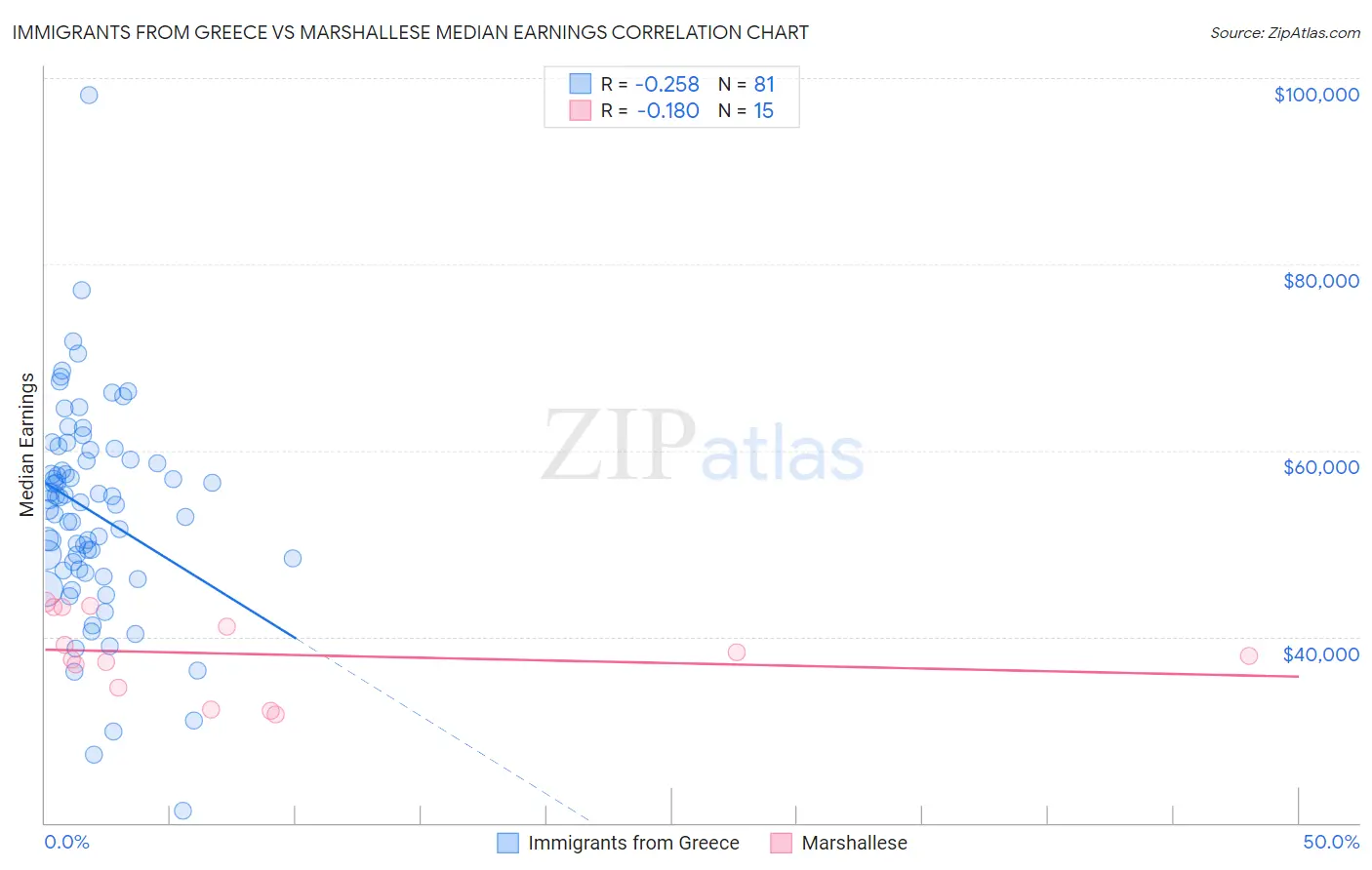 Immigrants from Greece vs Marshallese Median Earnings
