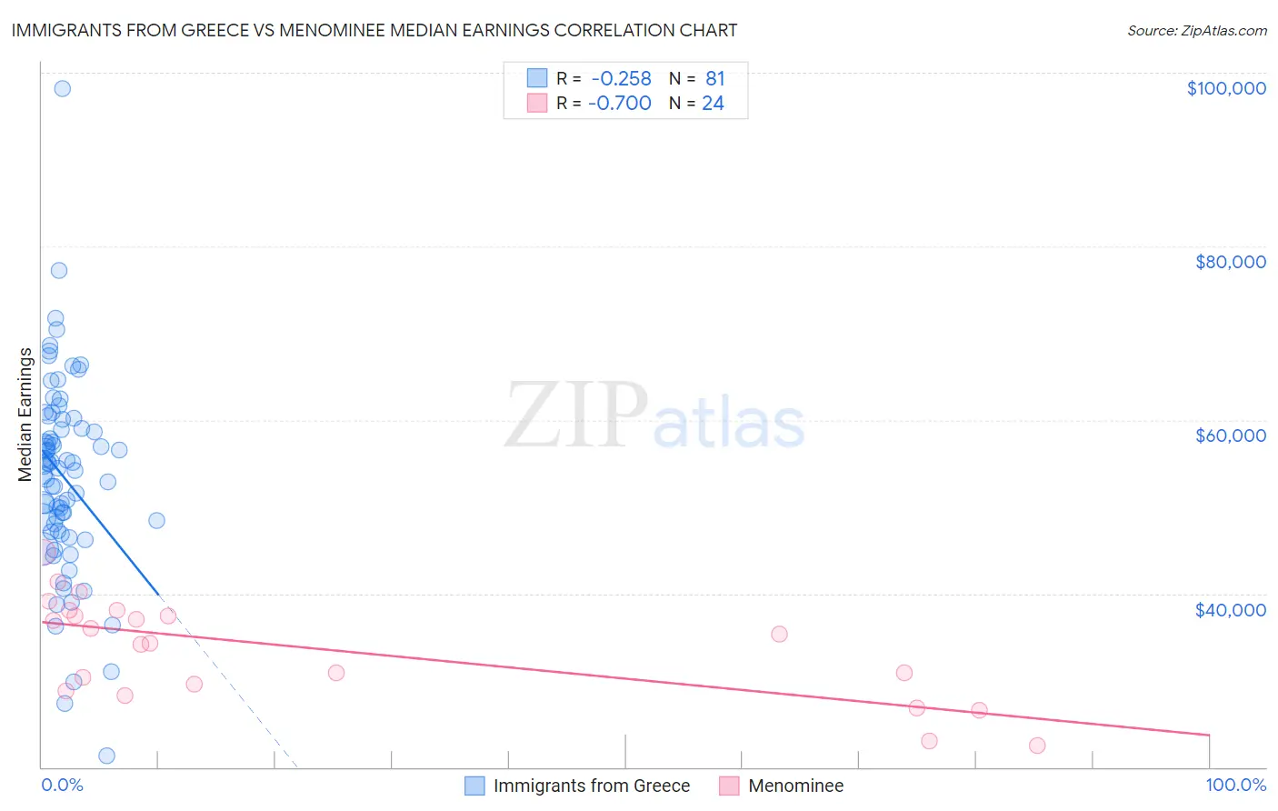Immigrants from Greece vs Menominee Median Earnings