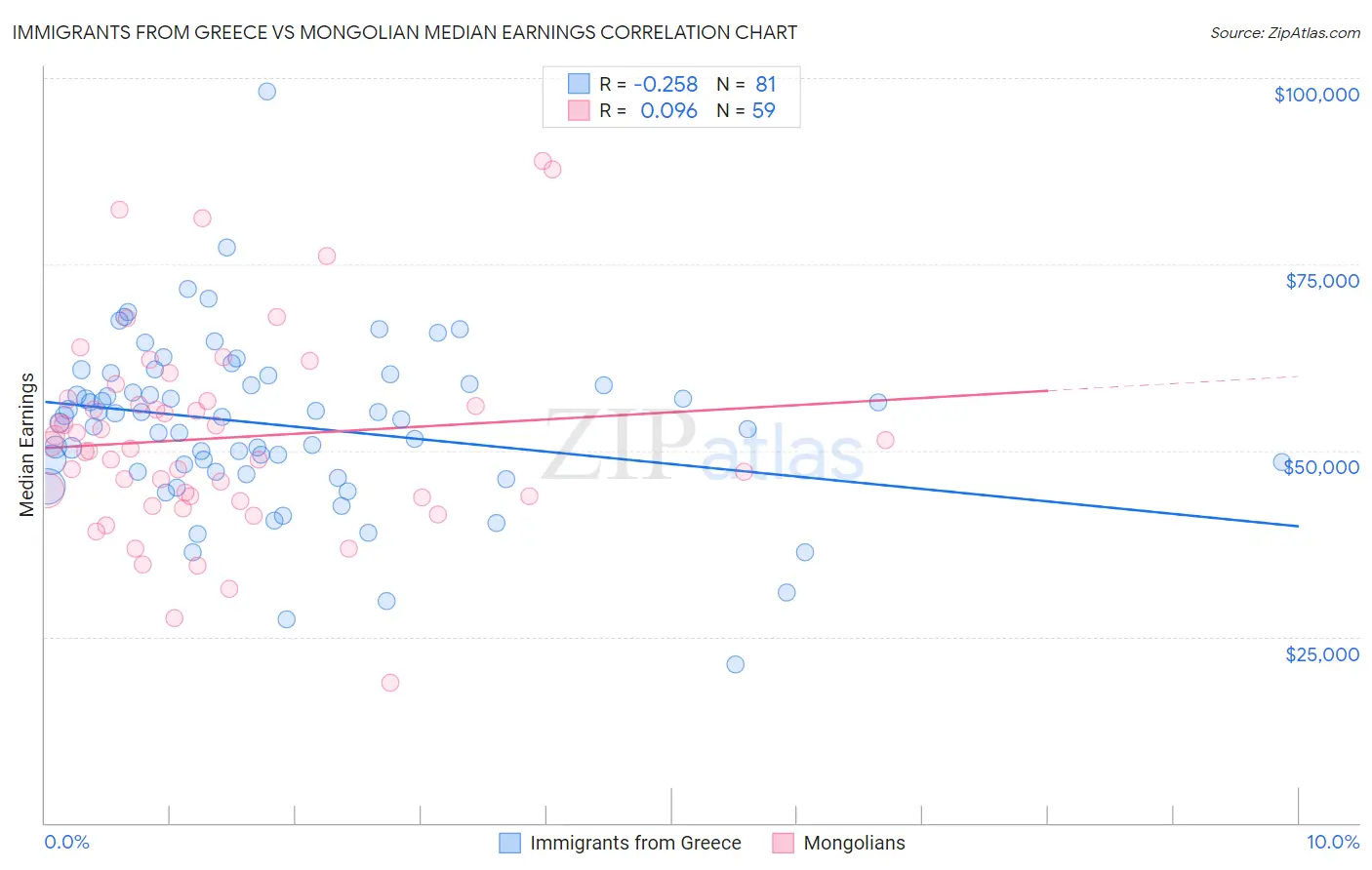 Immigrants from Greece vs Mongolian Median Earnings