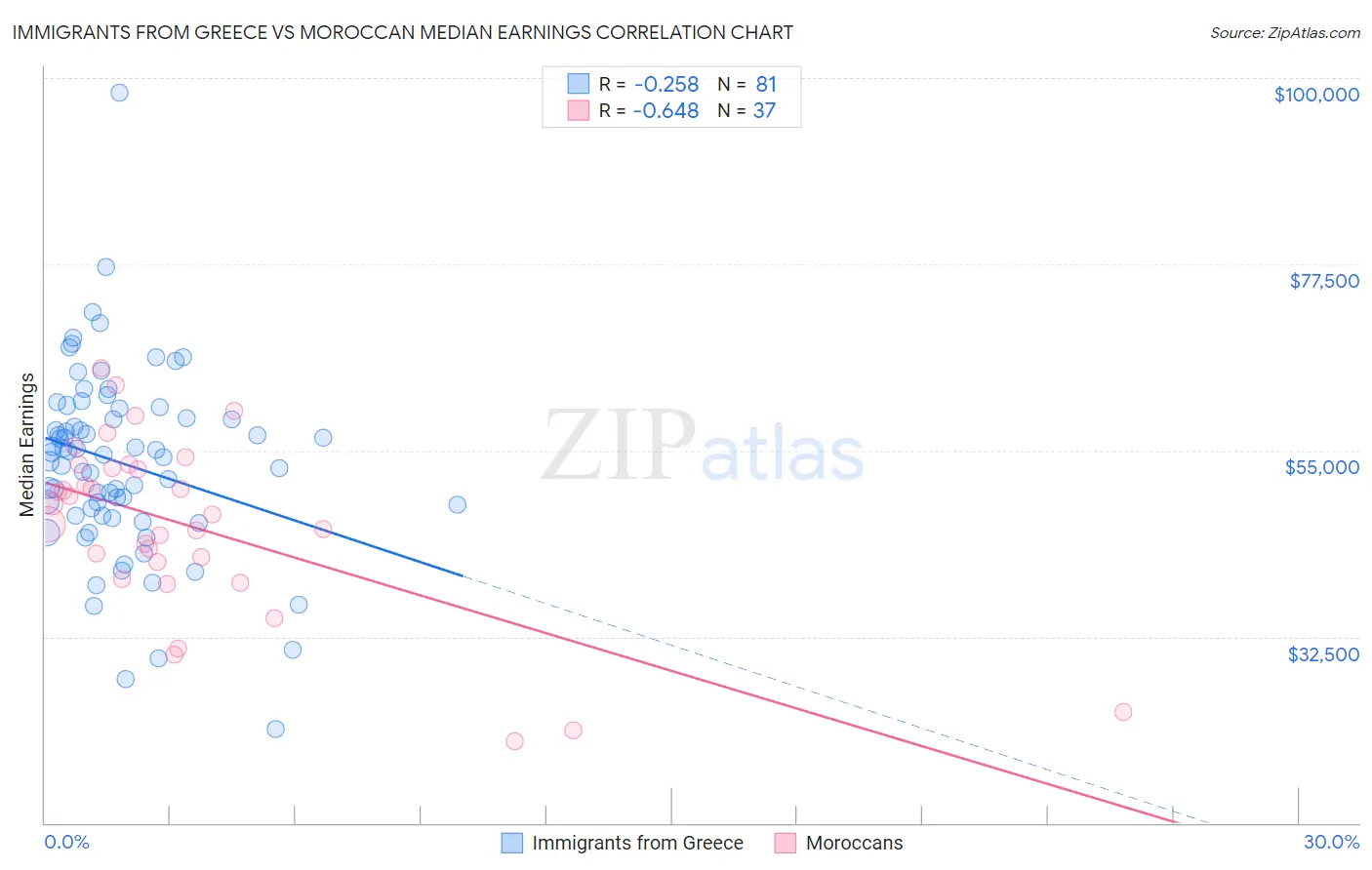 Immigrants from Greece vs Moroccan Median Earnings