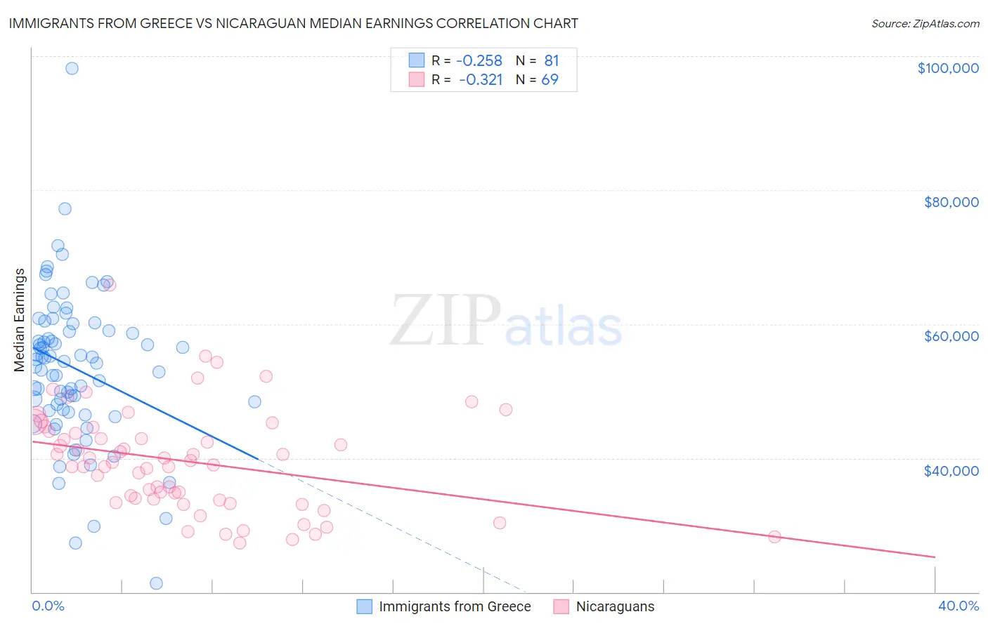 Immigrants from Greece vs Nicaraguan Median Earnings