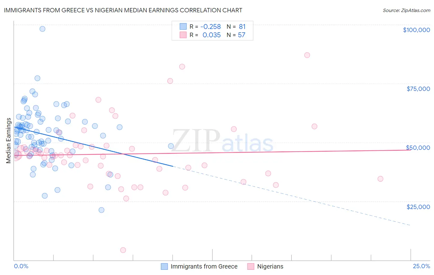 Immigrants from Greece vs Nigerian Median Earnings