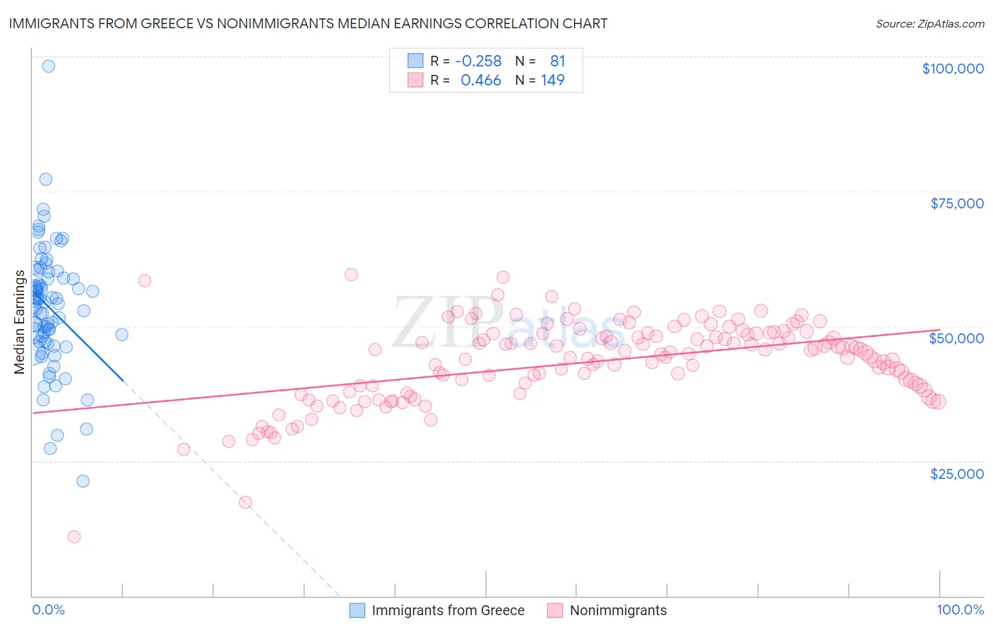 Immigrants from Greece vs Nonimmigrants Median Earnings