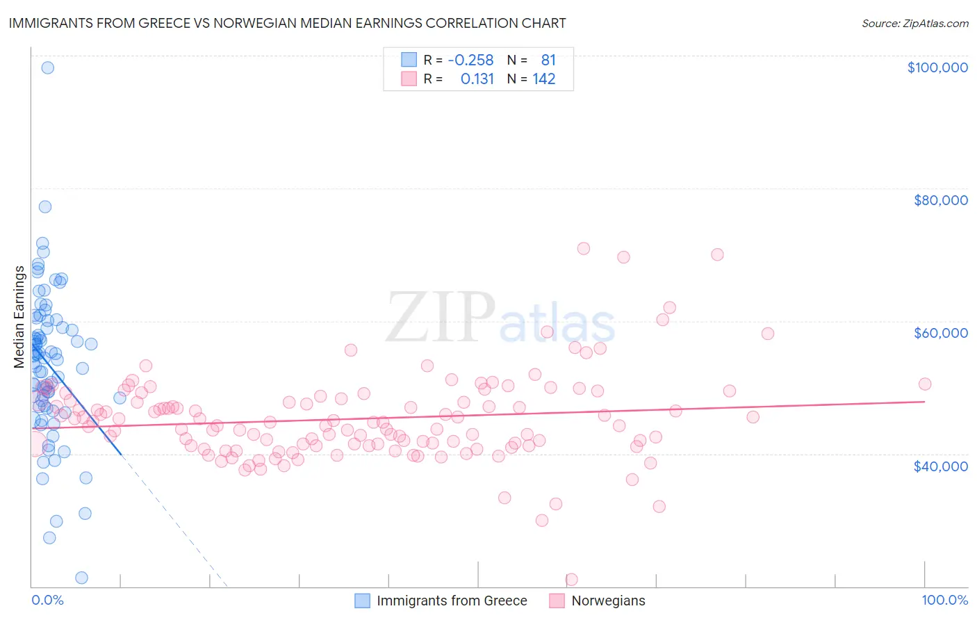 Immigrants from Greece vs Norwegian Median Earnings
