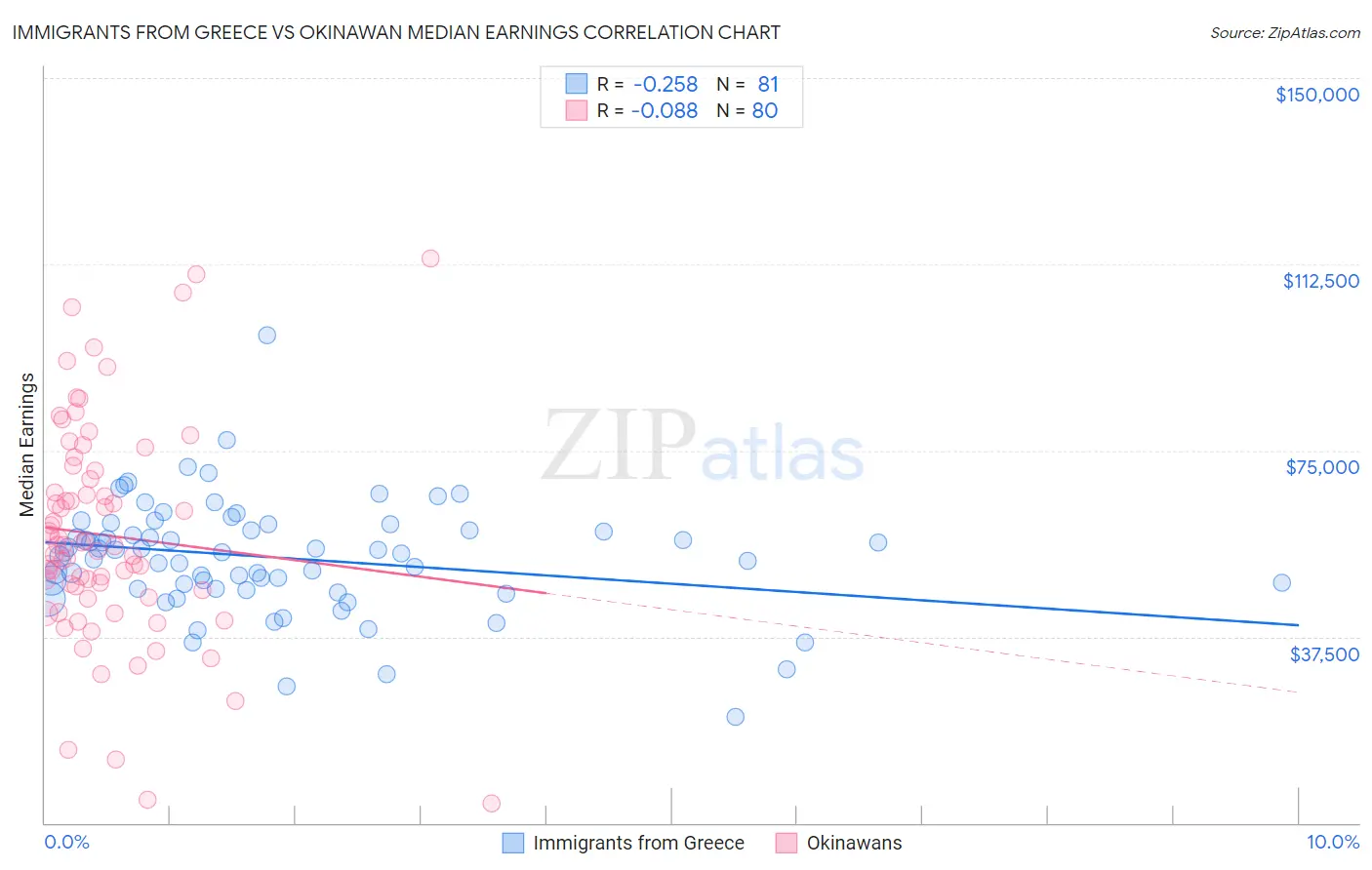 Immigrants from Greece vs Okinawan Median Earnings