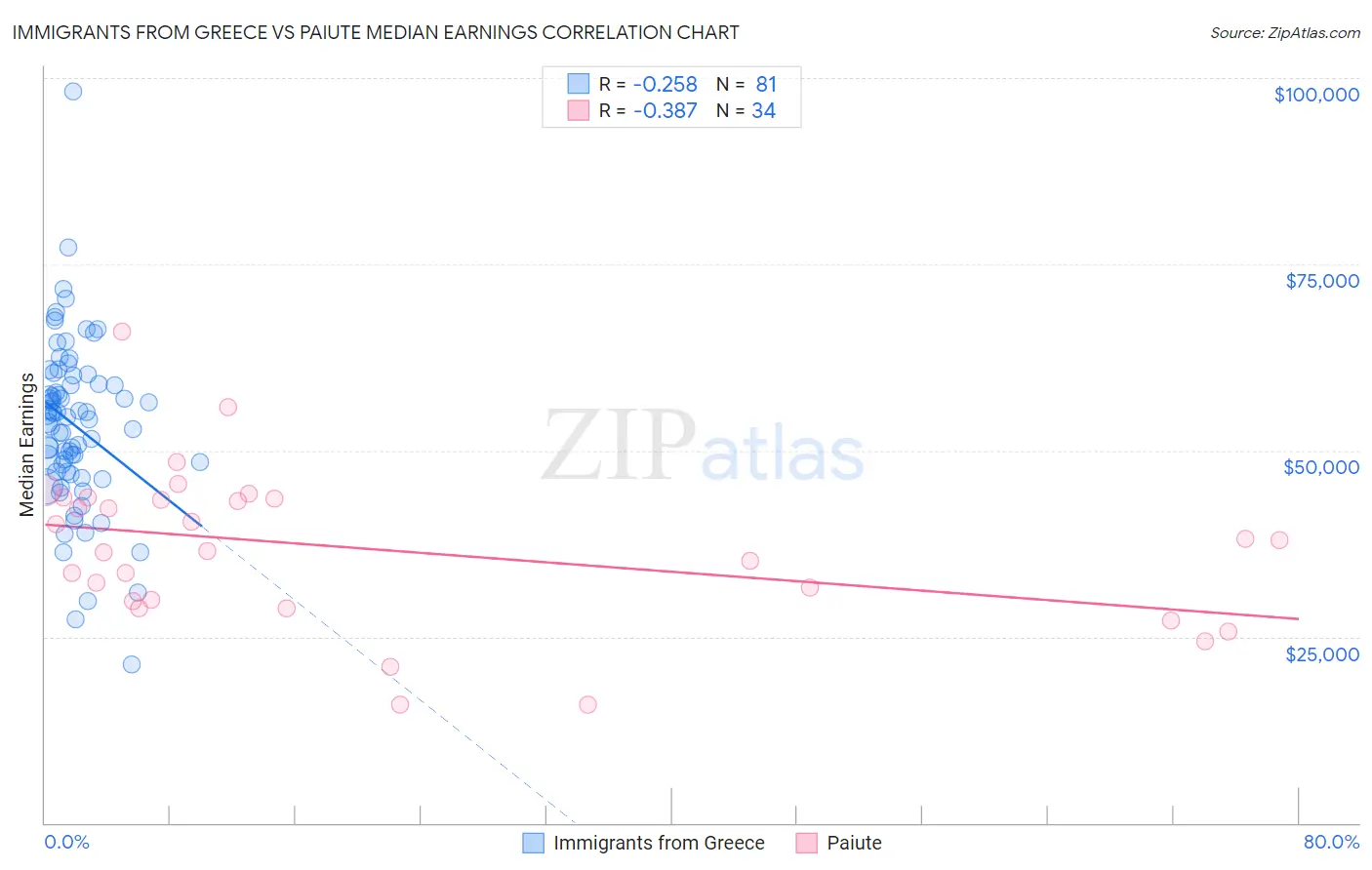 Immigrants from Greece vs Paiute Median Earnings