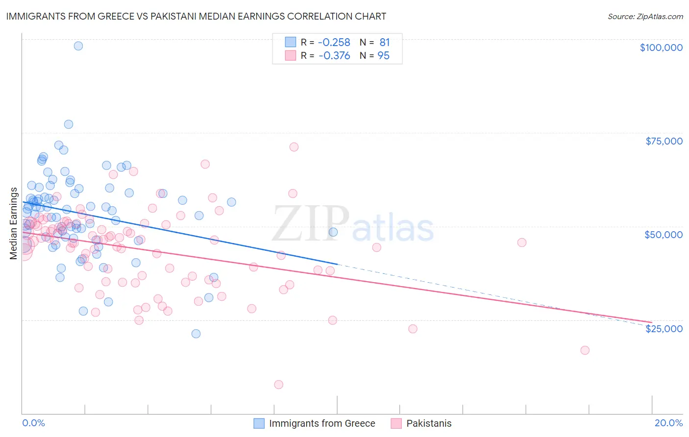 Immigrants from Greece vs Pakistani Median Earnings