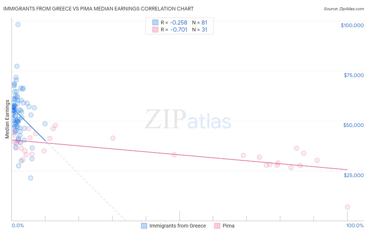 Immigrants from Greece vs Pima Median Earnings
