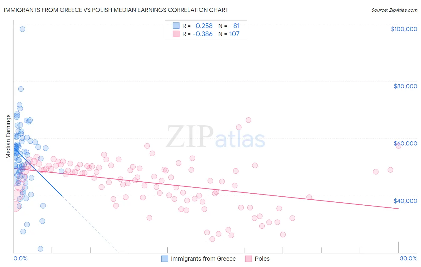 Immigrants from Greece vs Polish Median Earnings