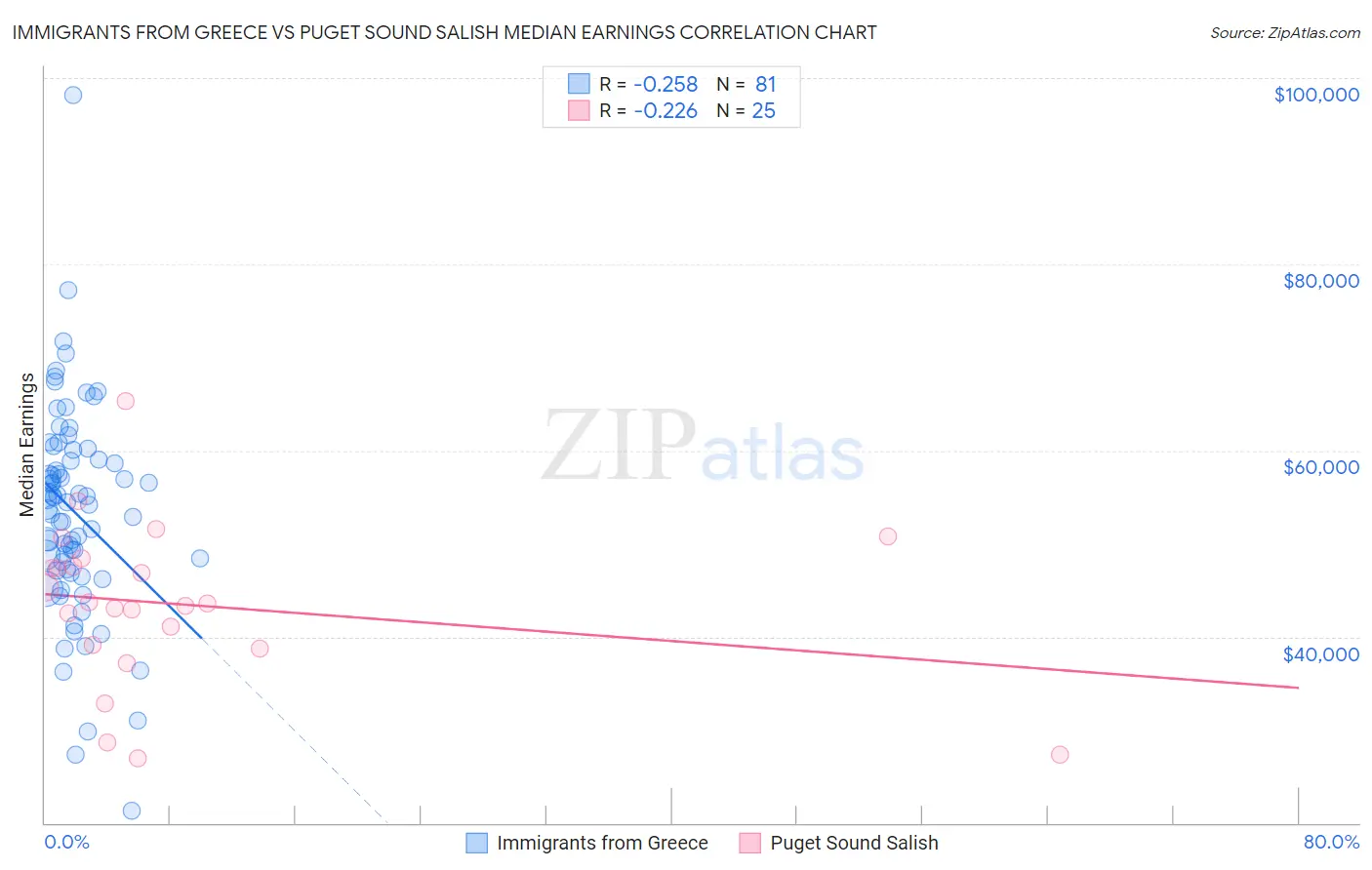 Immigrants from Greece vs Puget Sound Salish Median Earnings