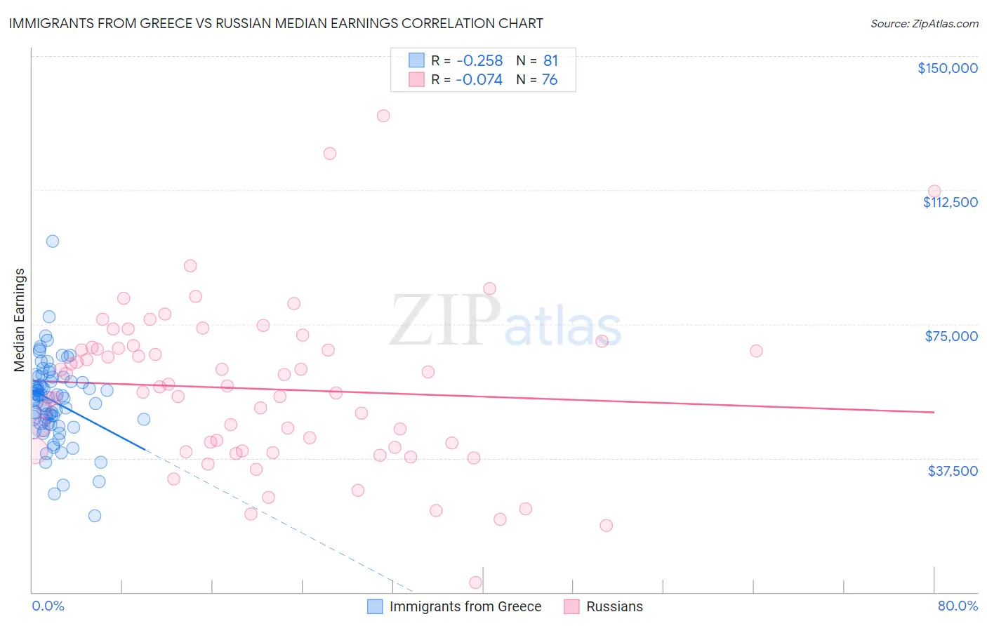 Immigrants from Greece vs Russian Median Earnings