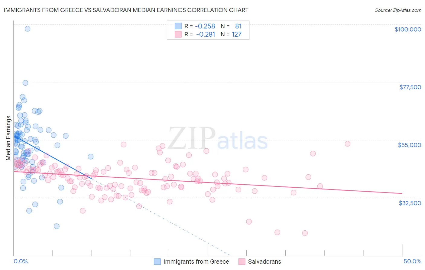 Immigrants from Greece vs Salvadoran Median Earnings