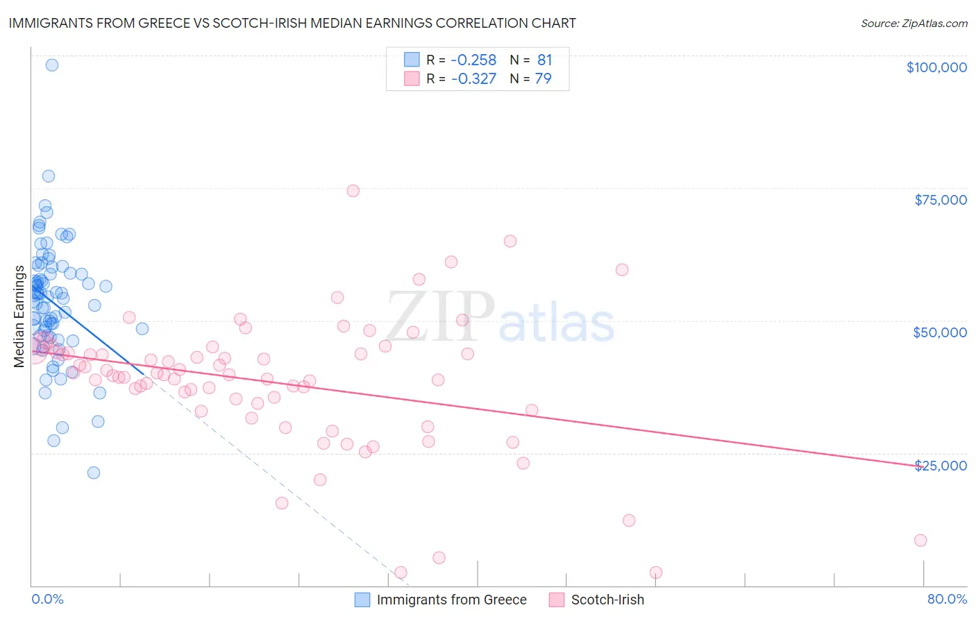 Immigrants from Greece vs Scotch-Irish Median Earnings