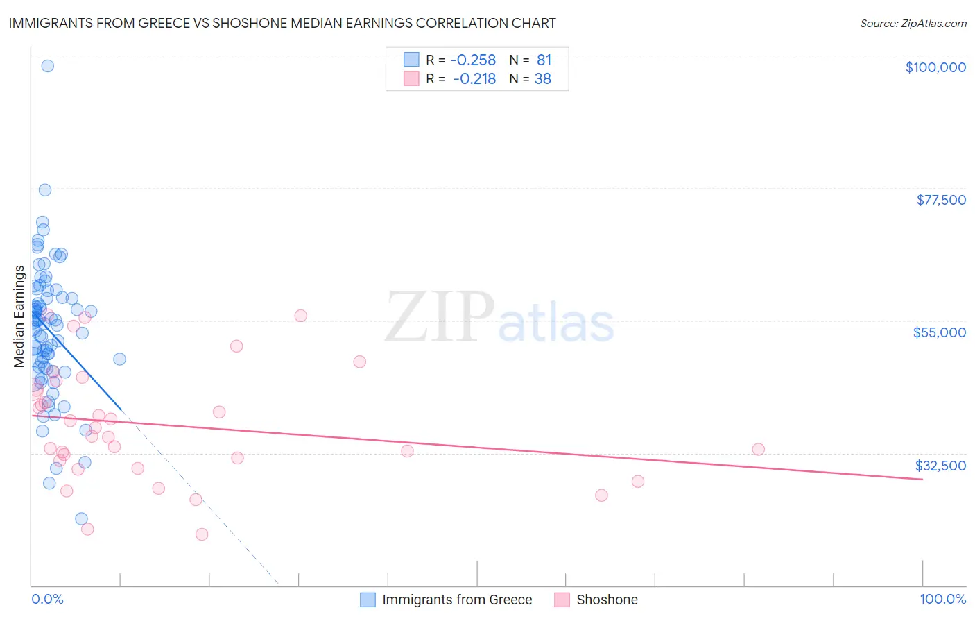 Immigrants from Greece vs Shoshone Median Earnings