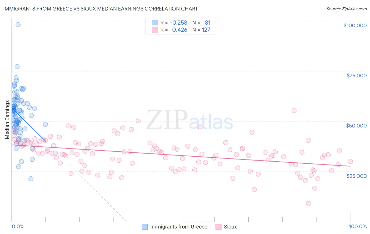 Immigrants from Greece vs Sioux Median Earnings