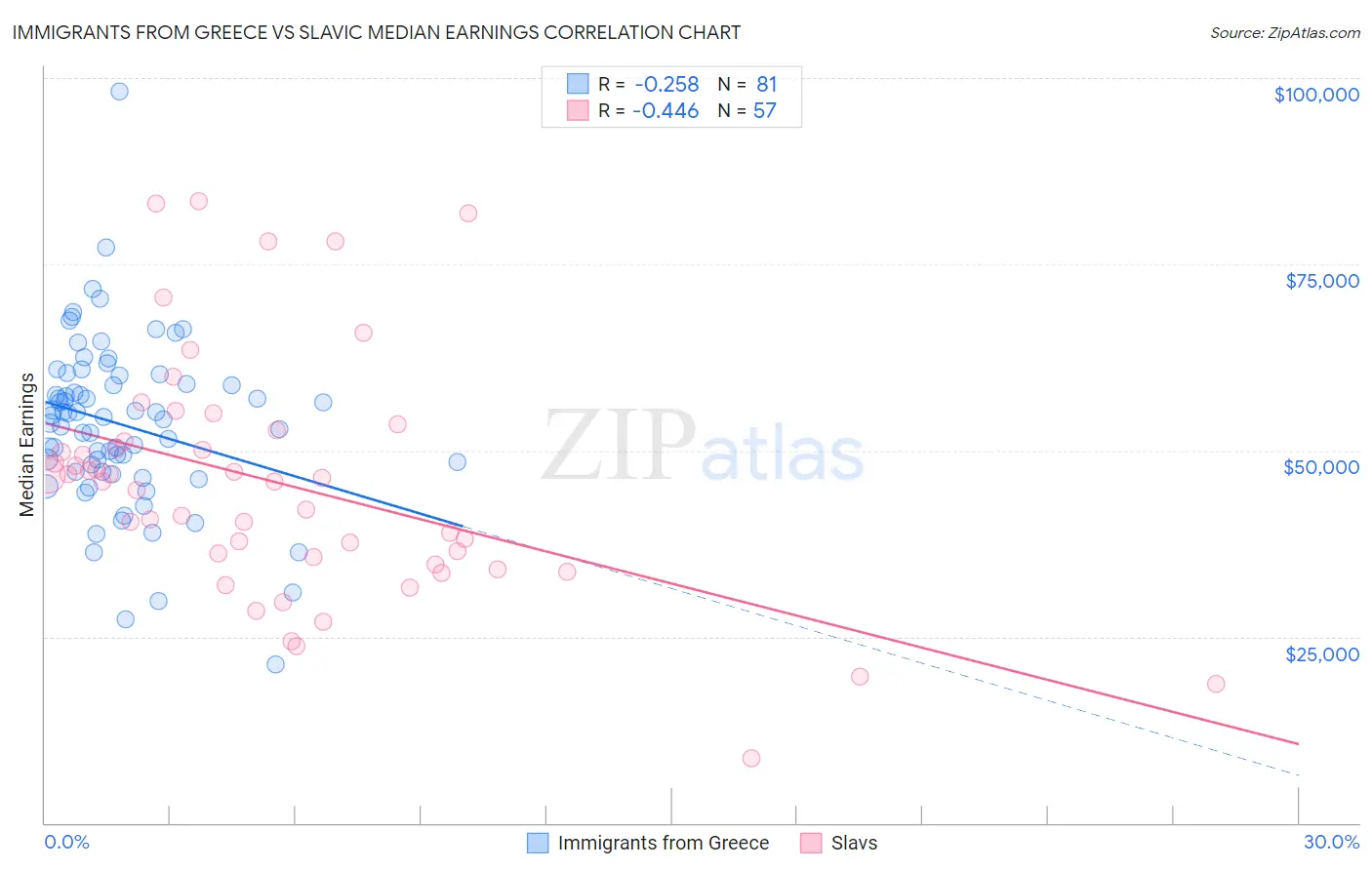 Immigrants from Greece vs Slavic Median Earnings